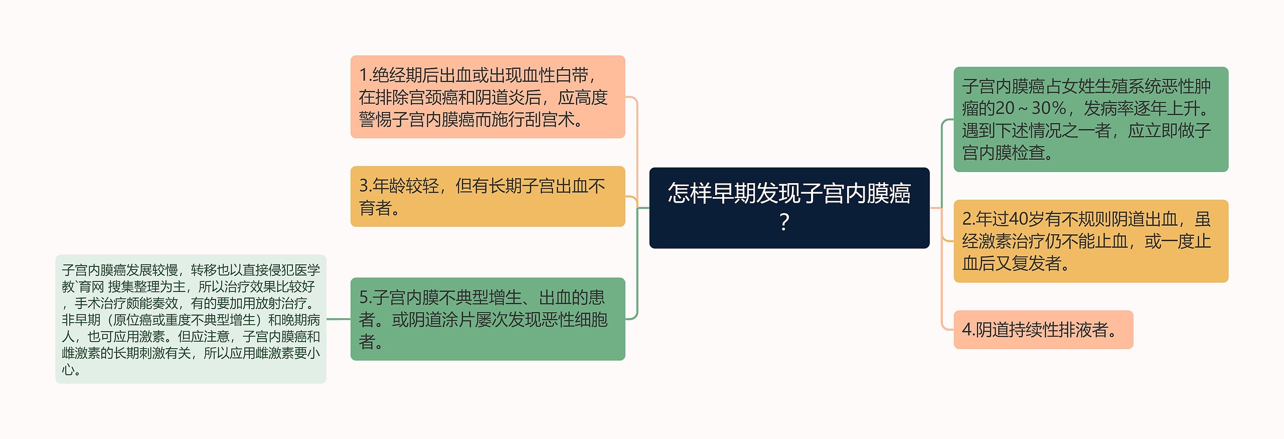 怎样早期发现子宫内膜癌？思维导图