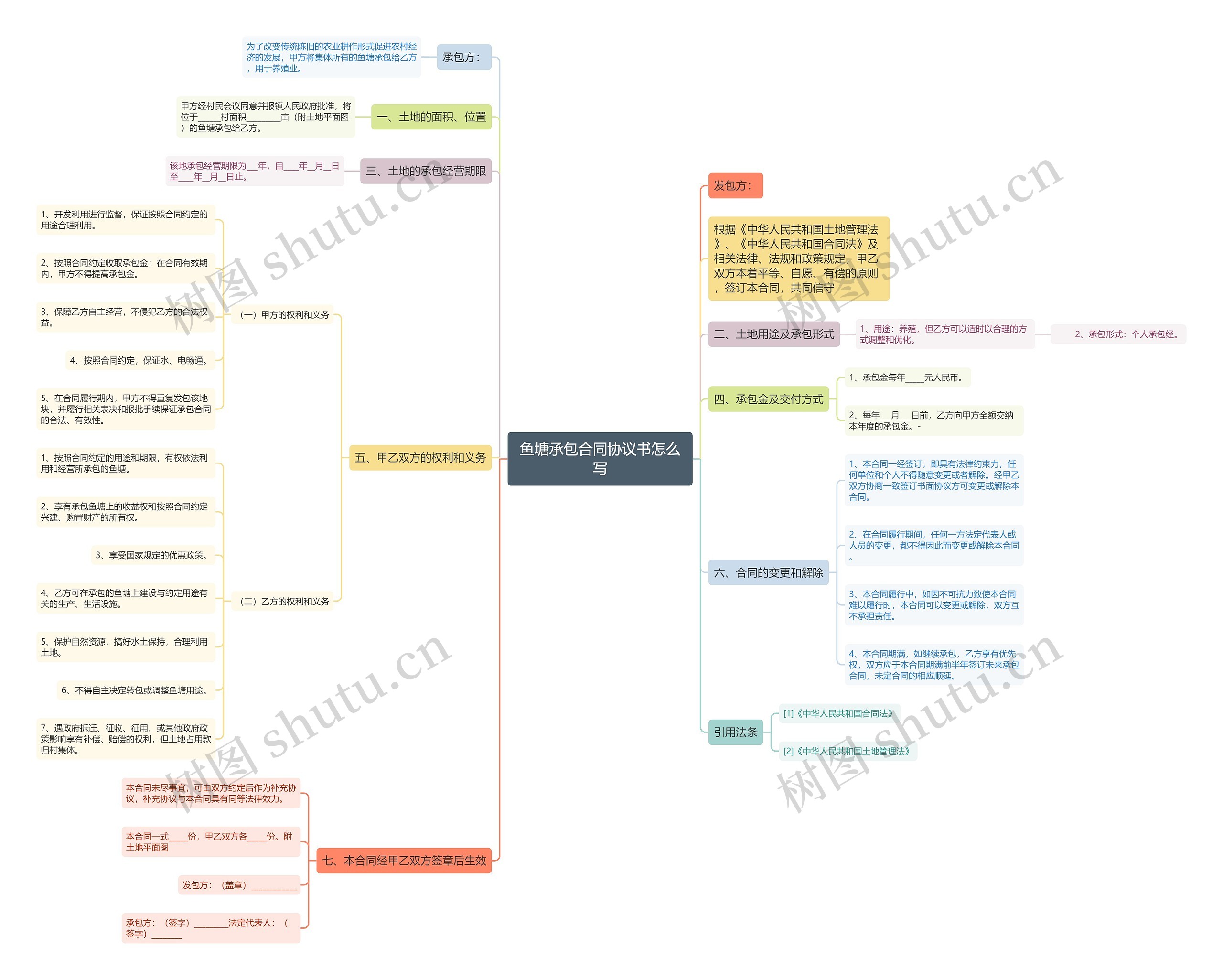 鱼塘承包合同协议书怎么写思维导图