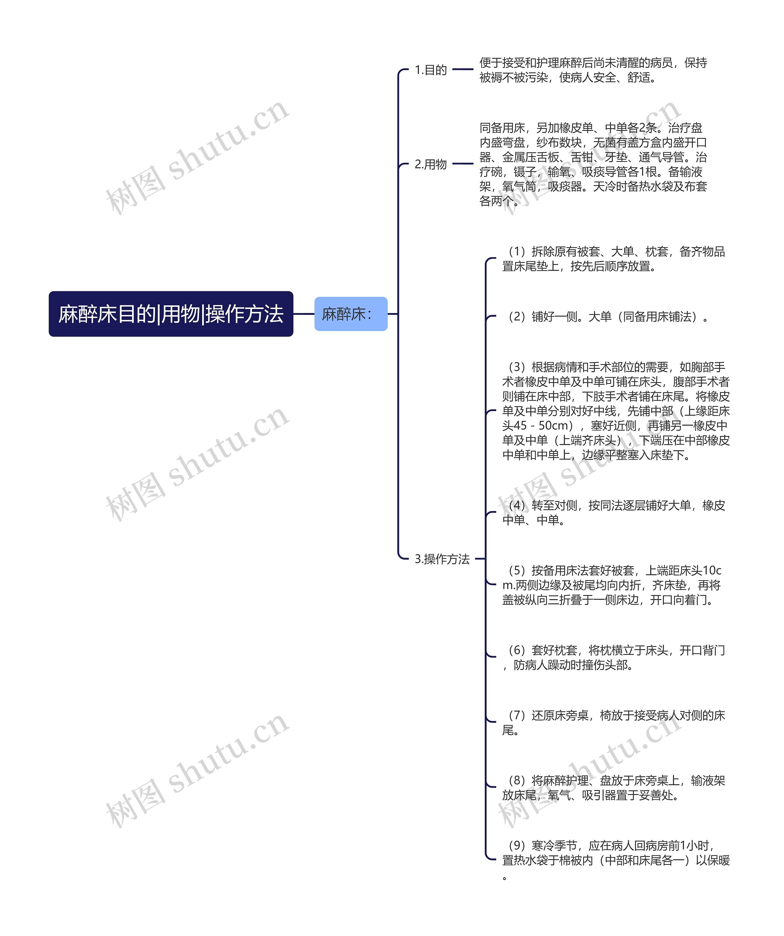 麻醉床目的|用物|操作方法思维导图