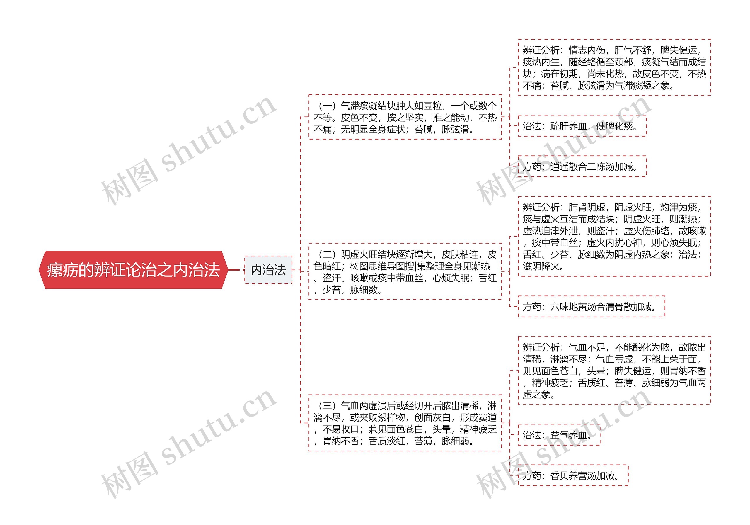 瘰疬的辨证论治之内治法思维导图