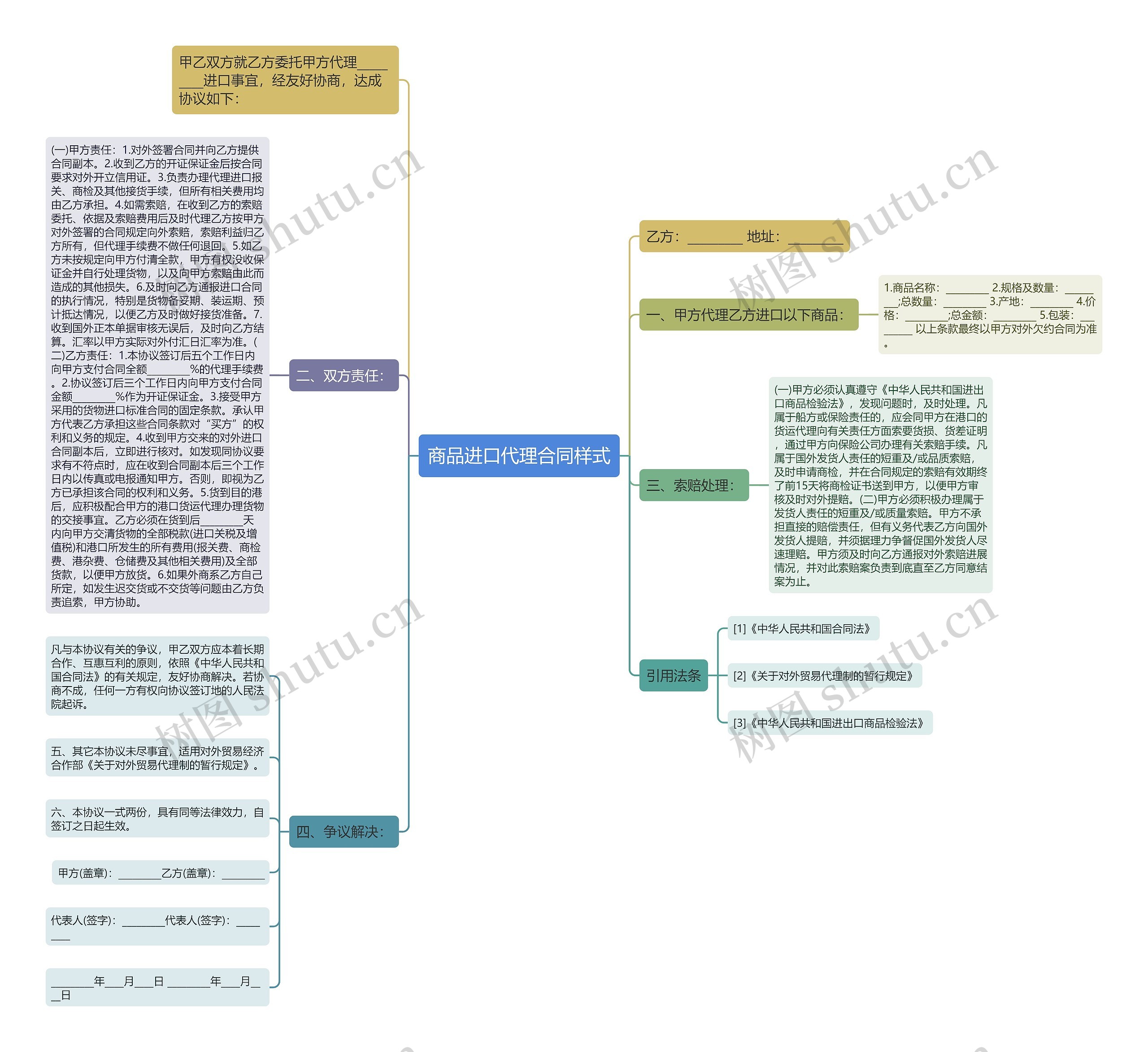 商品进口代理合同样式思维导图