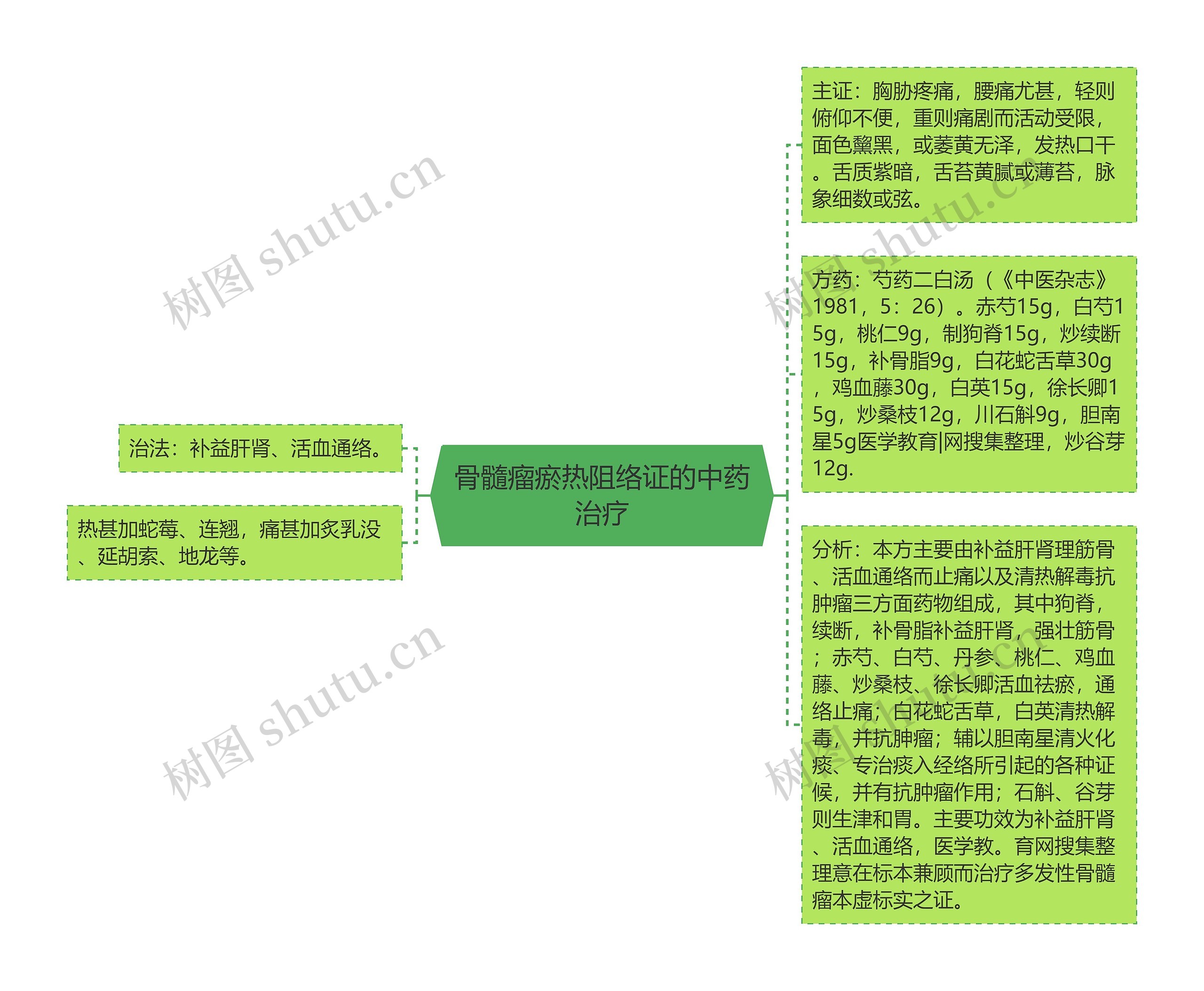 骨髓瘤瘀热阻络证的中药治疗思维导图