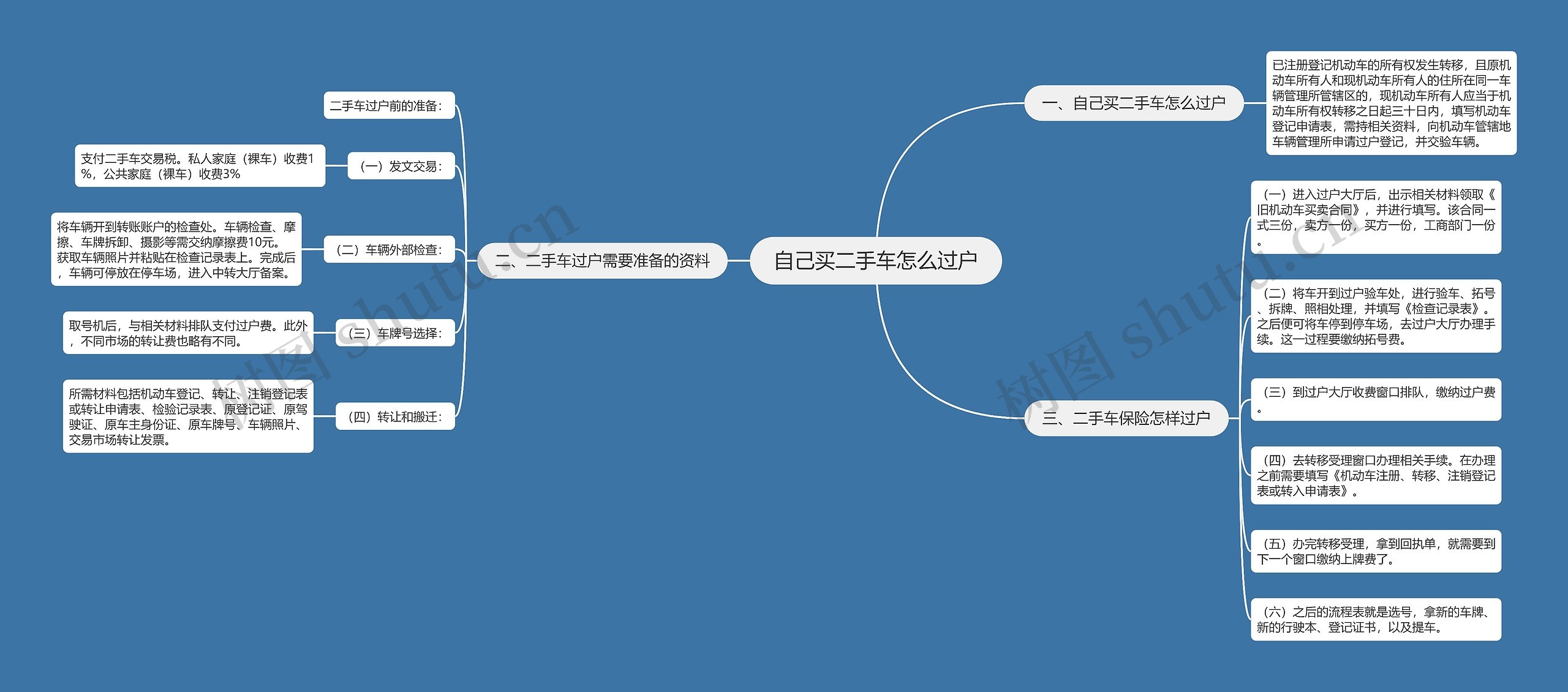 自己买二手车怎么过户思维导图