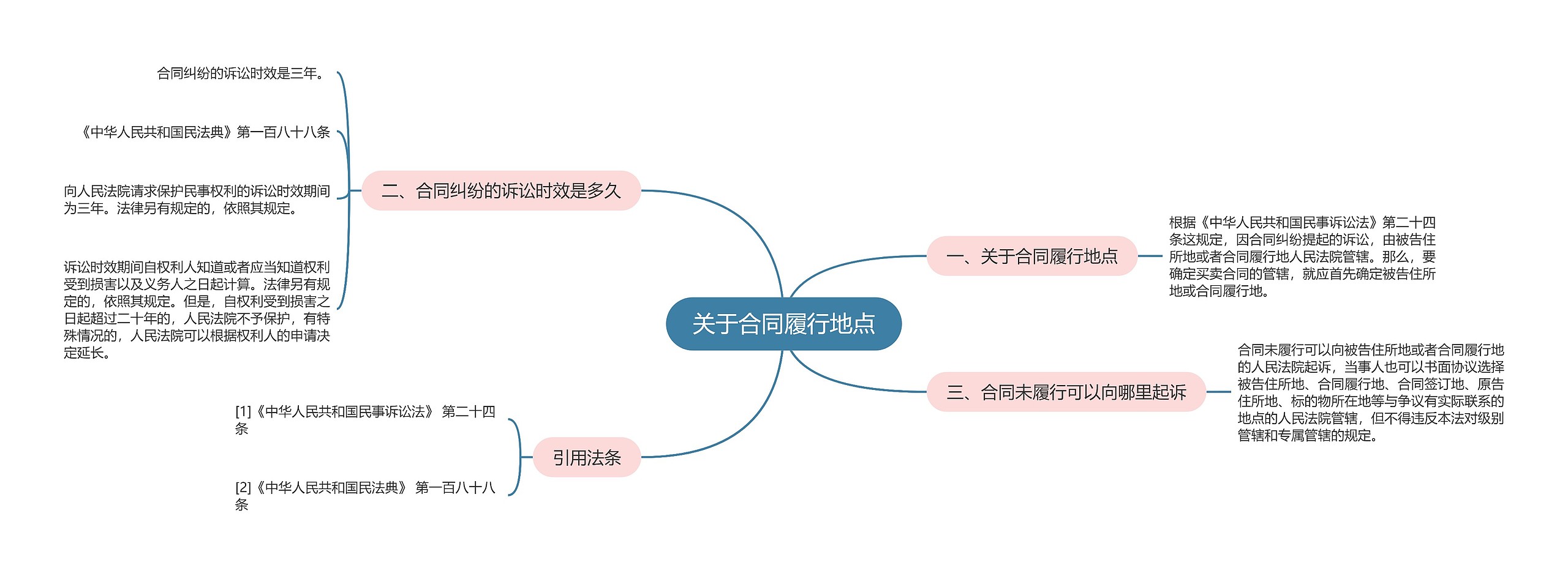 关于合同履行地点