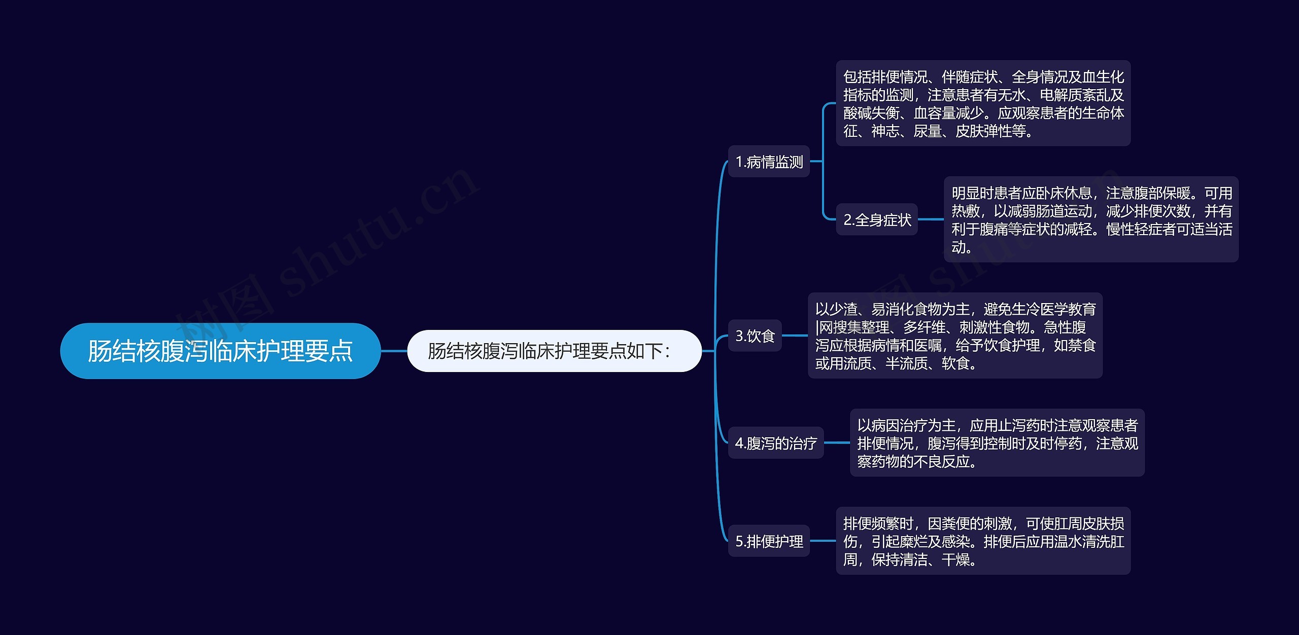 肠结核腹泻临床护理要点思维导图