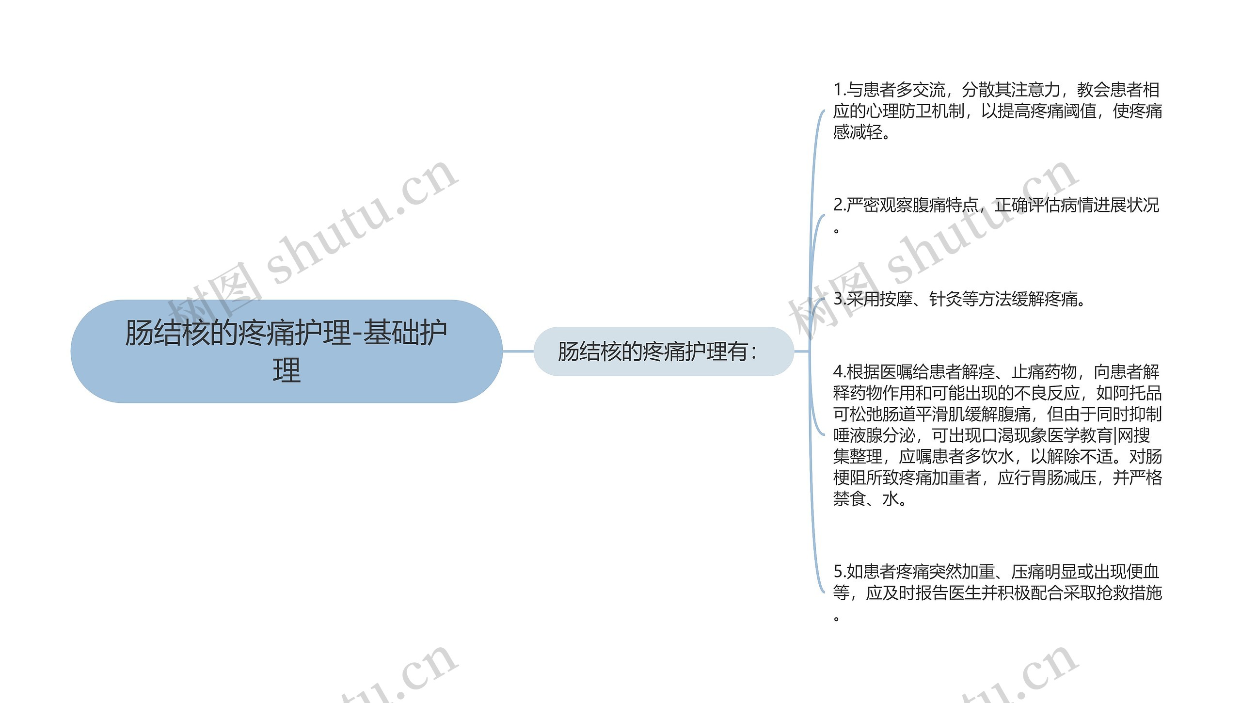 肠结核的疼痛护理-基础护理思维导图