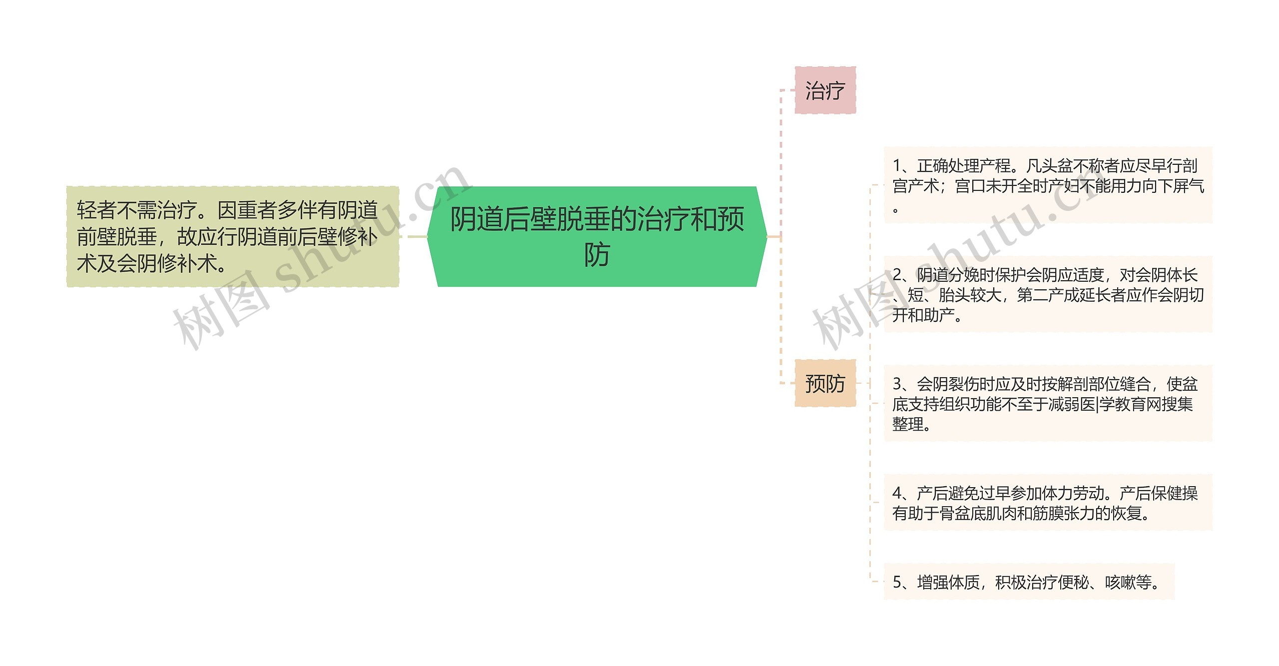 阴道后壁脱垂的治疗和预防思维导图