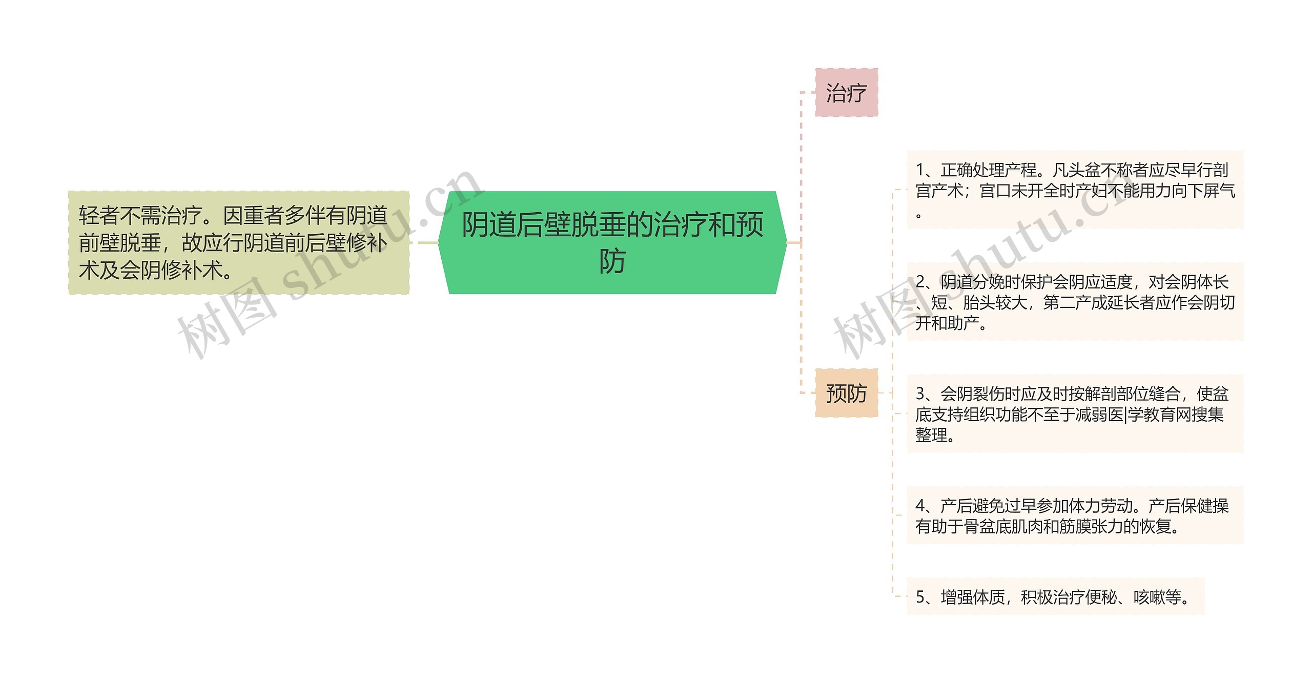 阴道后壁脱垂的治疗和预防 阴道后壁脱垂的治疗和预防