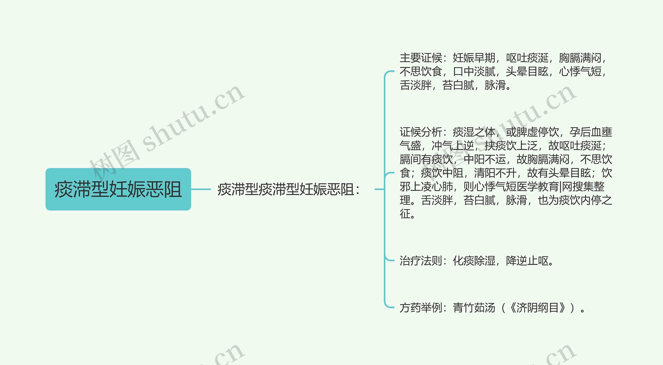 痰滞型妊娠恶阻思维导图