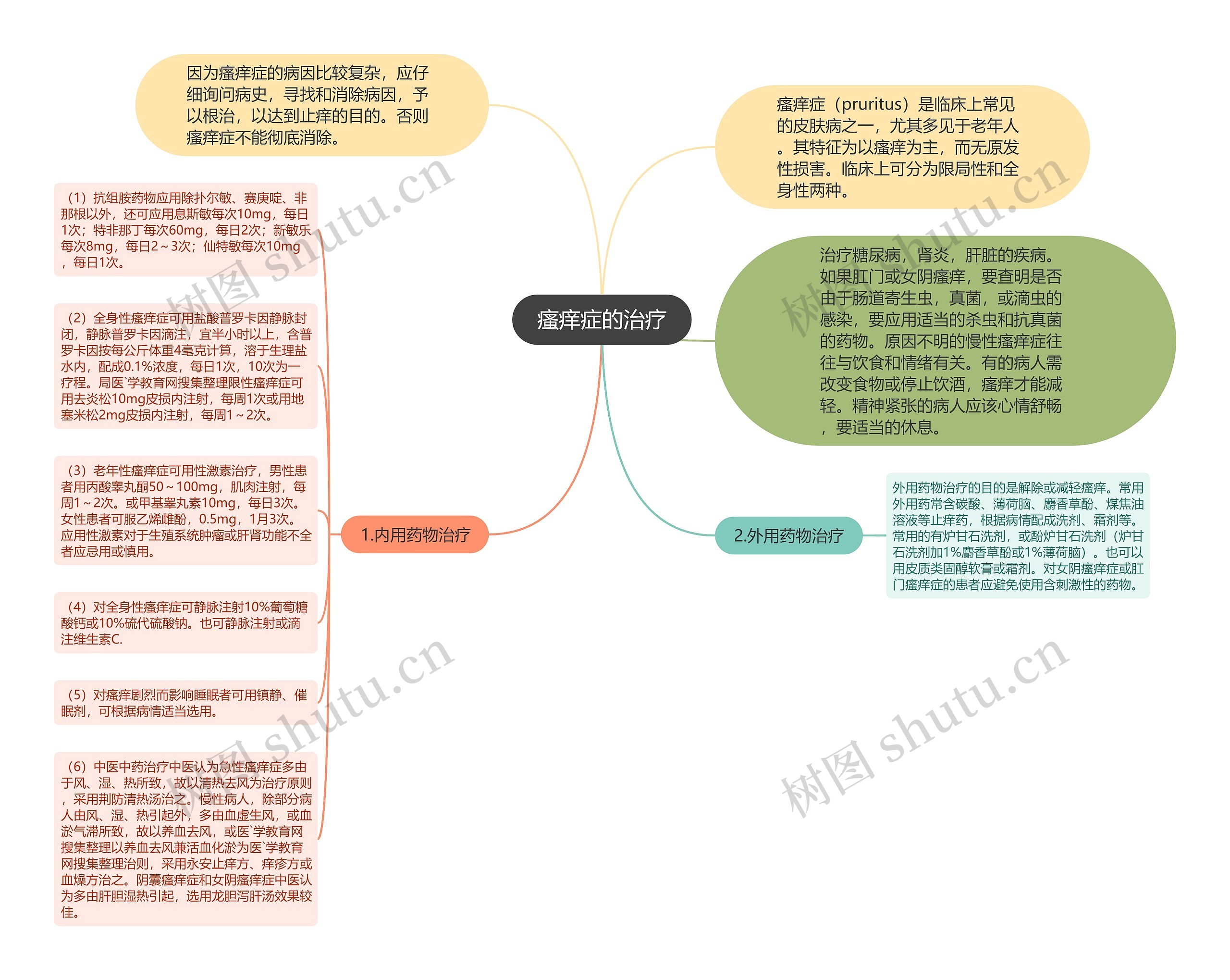 瘙痒症的治疗思维导图