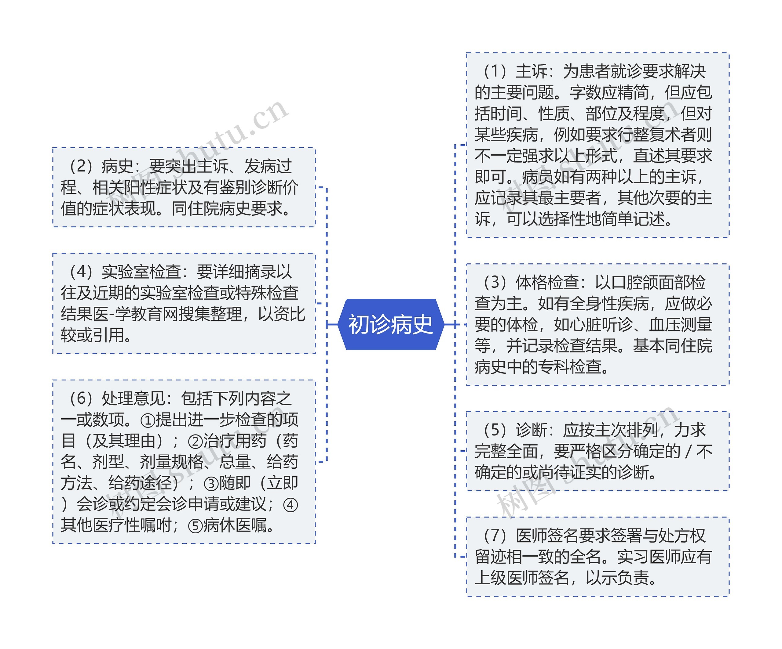 初诊病史思维导图