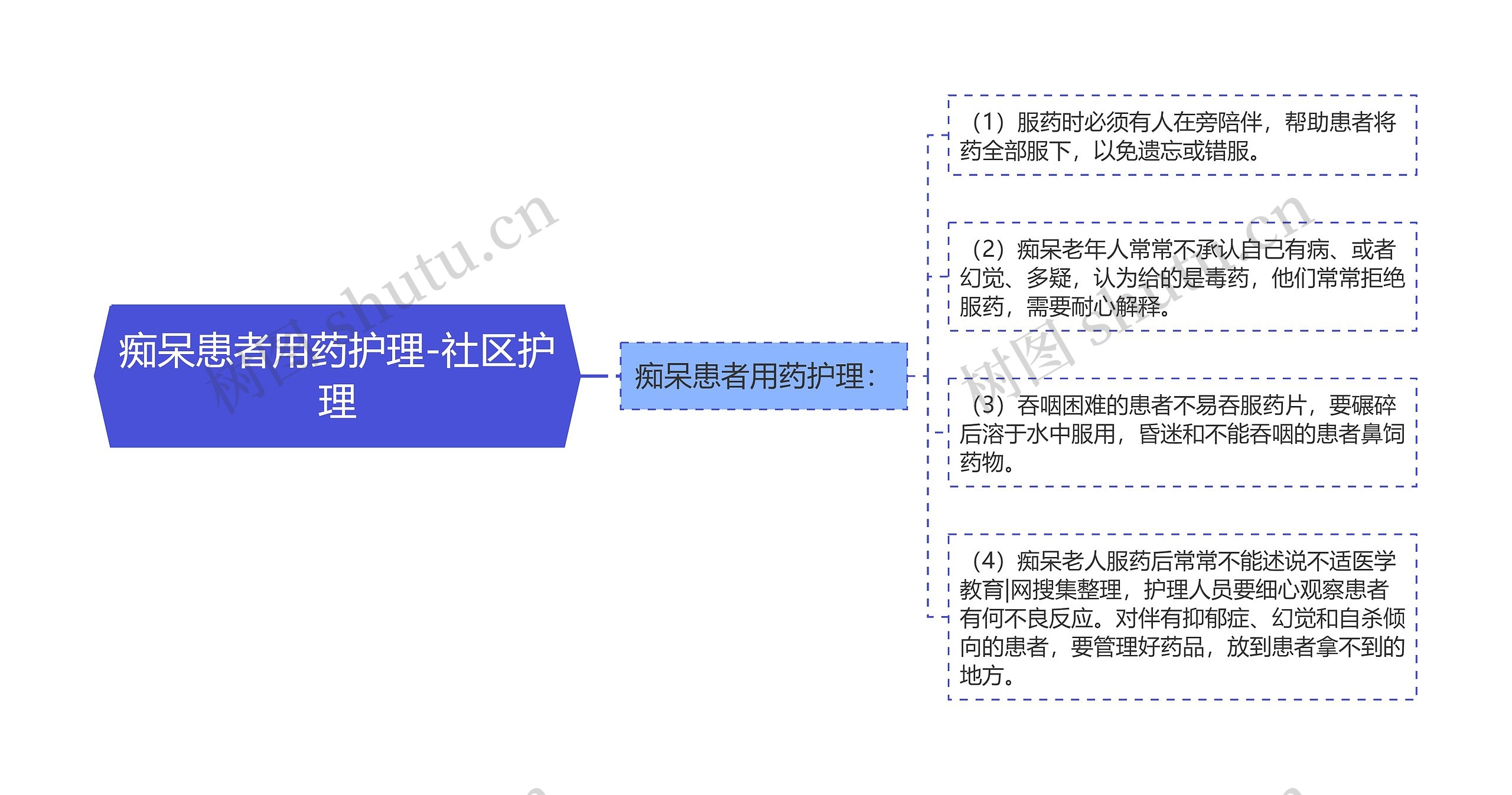 痴呆患者用药护理-社区护理