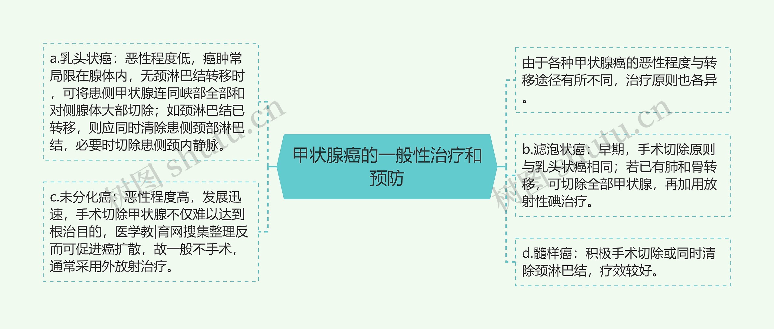 甲状腺癌的一般性治疗和预防 甲状腺癌的一般性治疗和预防