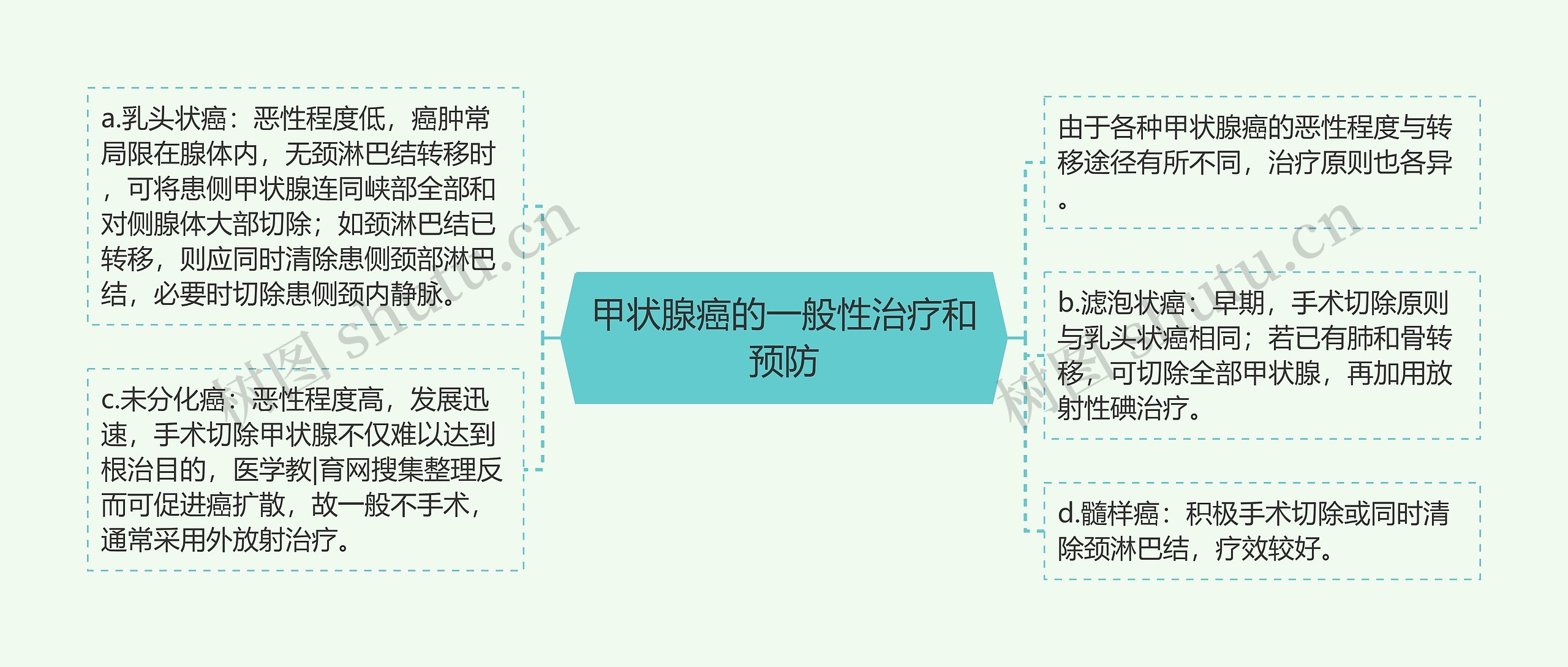 甲状腺癌的一般性治疗和预防思维导图