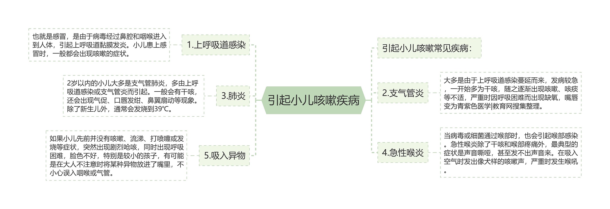 引起小儿咳嗽疾病