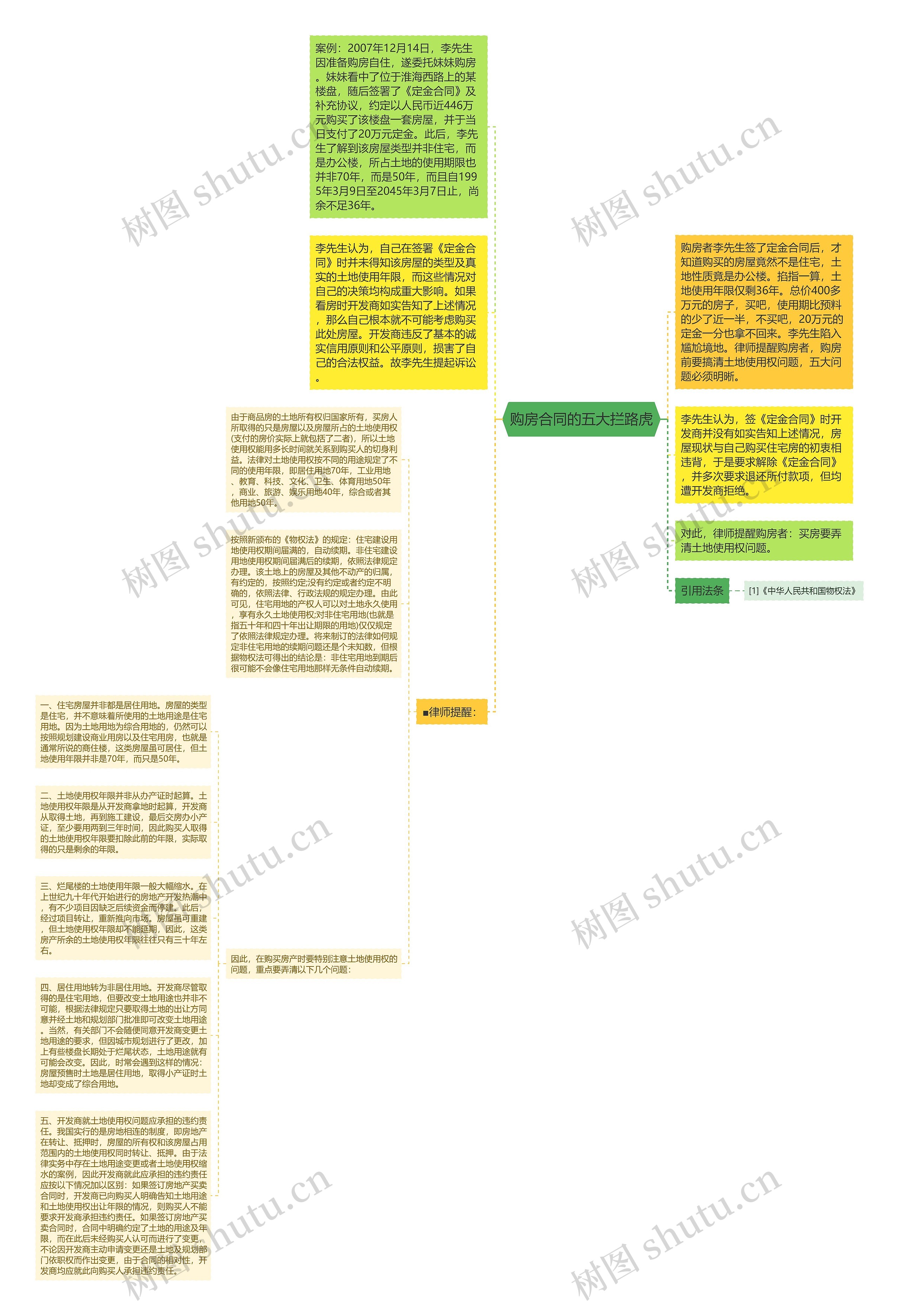 购房合同的五大拦路虎思维导图