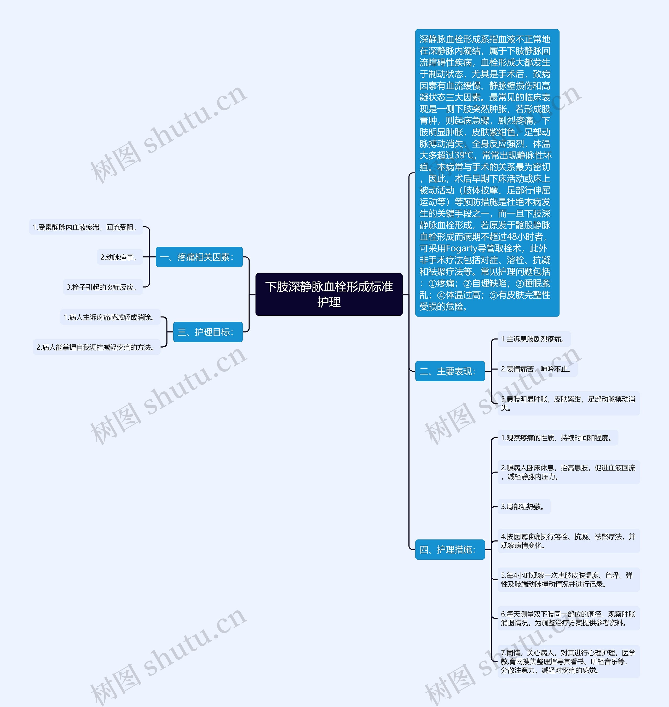 下肢深静脉血栓形成标准护理思维导图