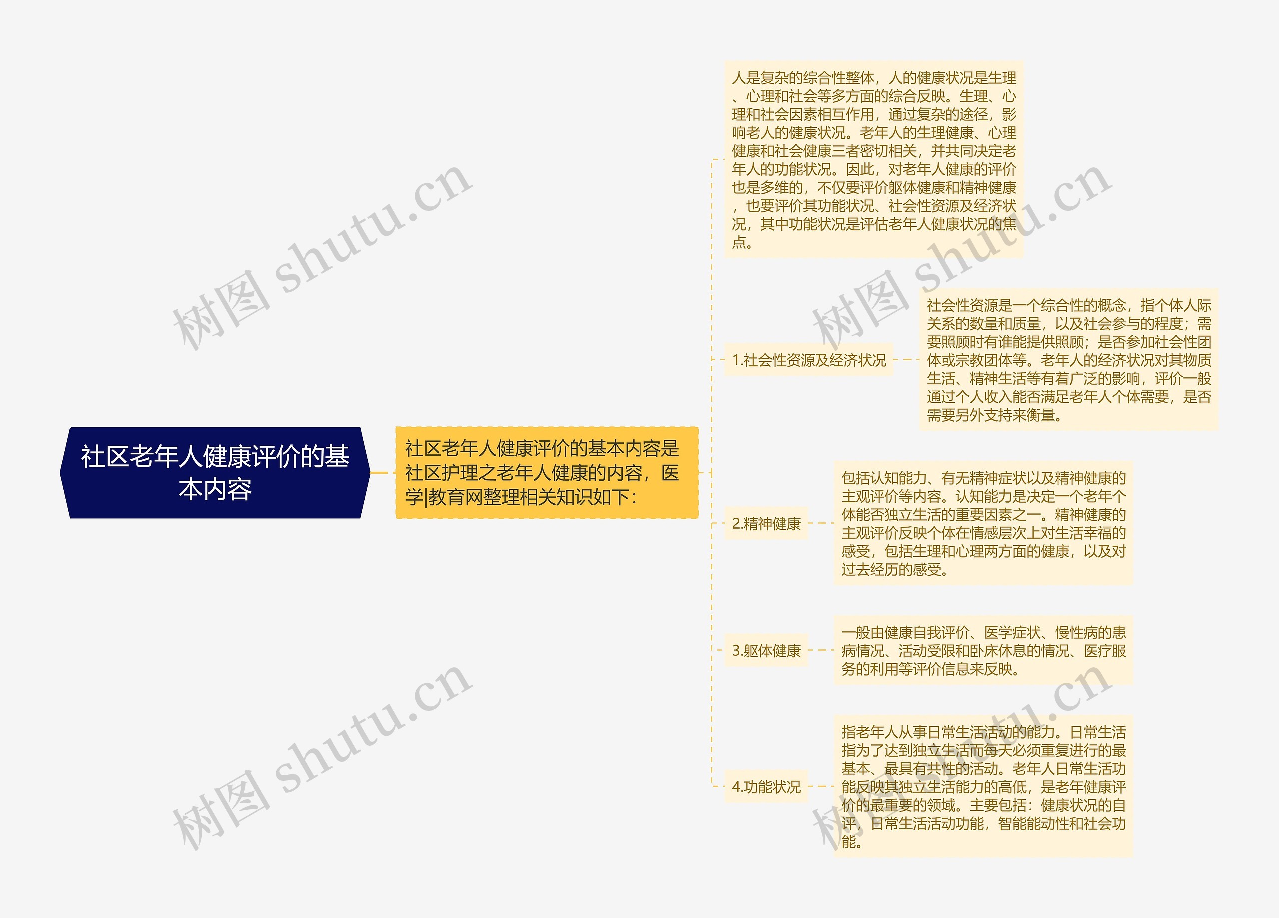 社区老年人健康评价的基本内容思维导图