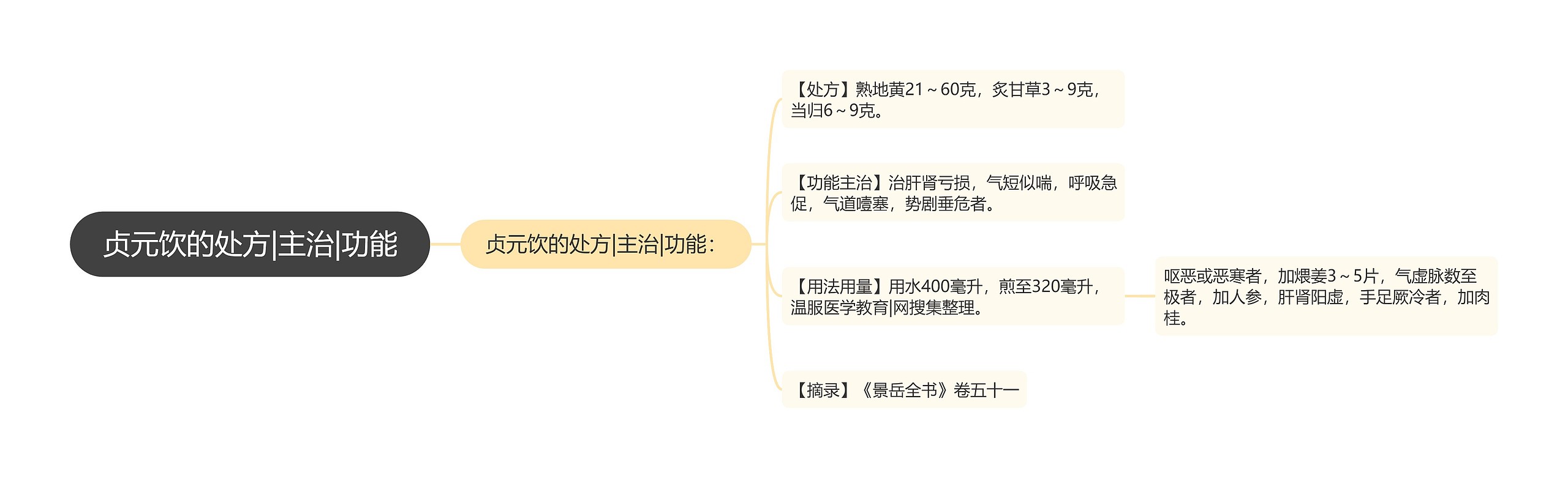 贞元饮的处方|主治|功能思维导图