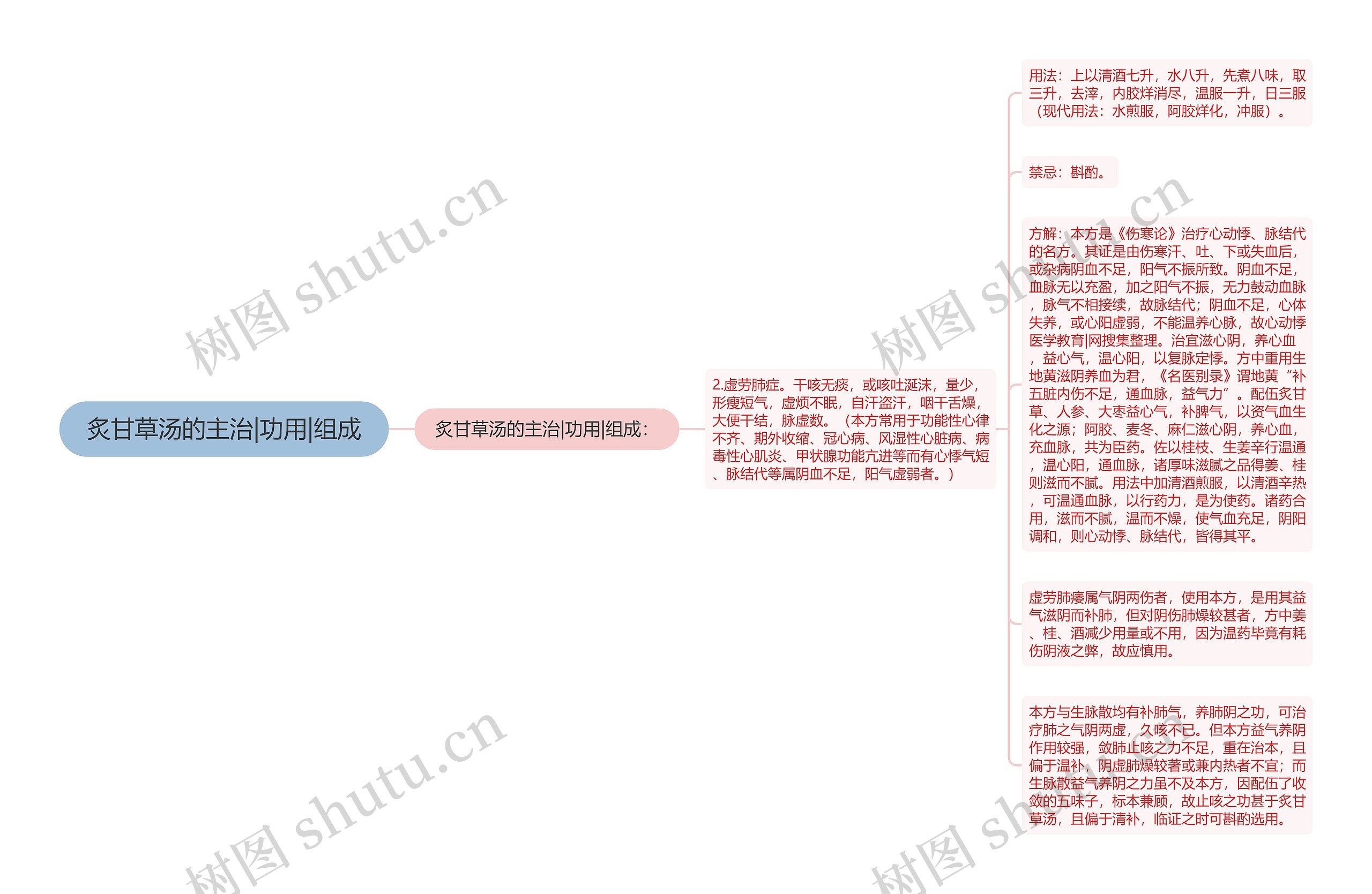 炙甘草汤的主治|功用|组成思维导图