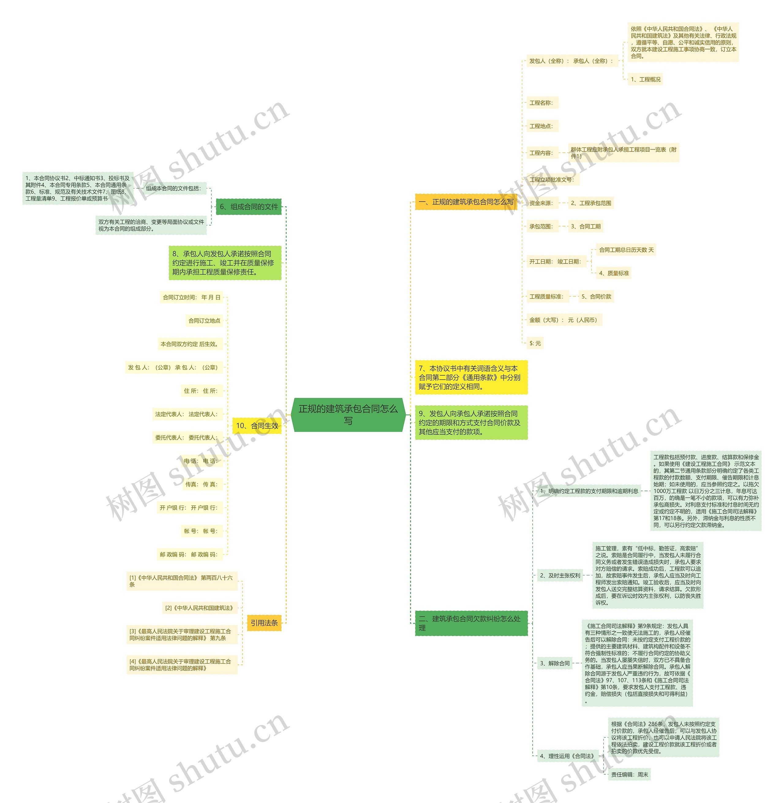 正规的建筑承包合同怎么写思维导图