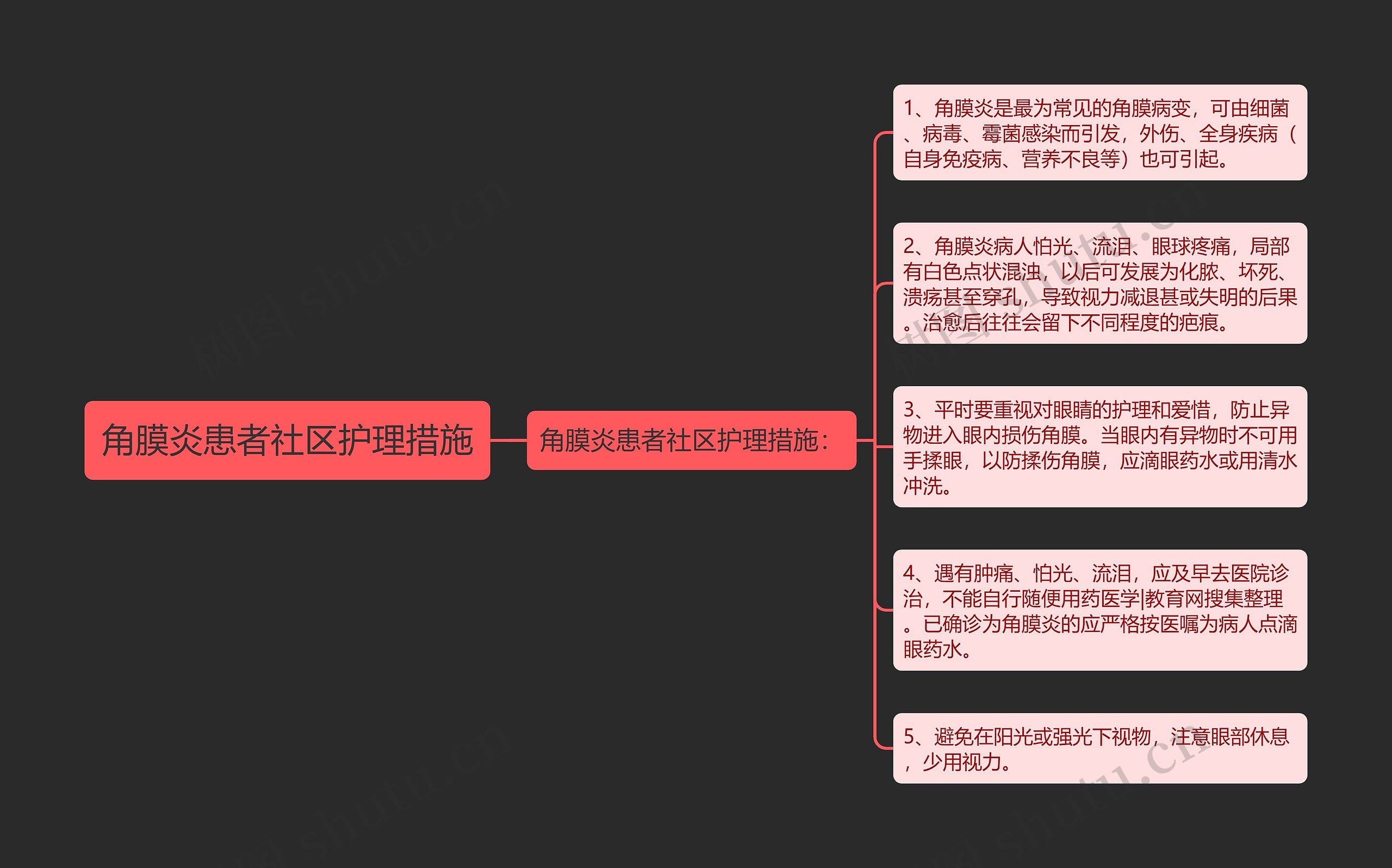 角膜炎患者社区护理措施思维导图