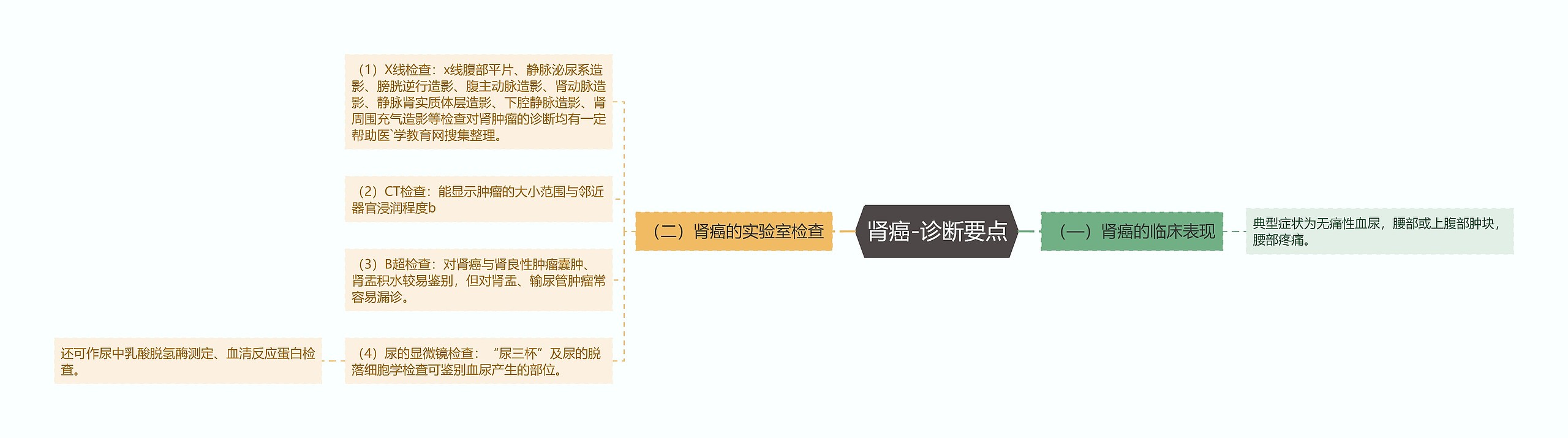 肾癌-诊断要点思维导图