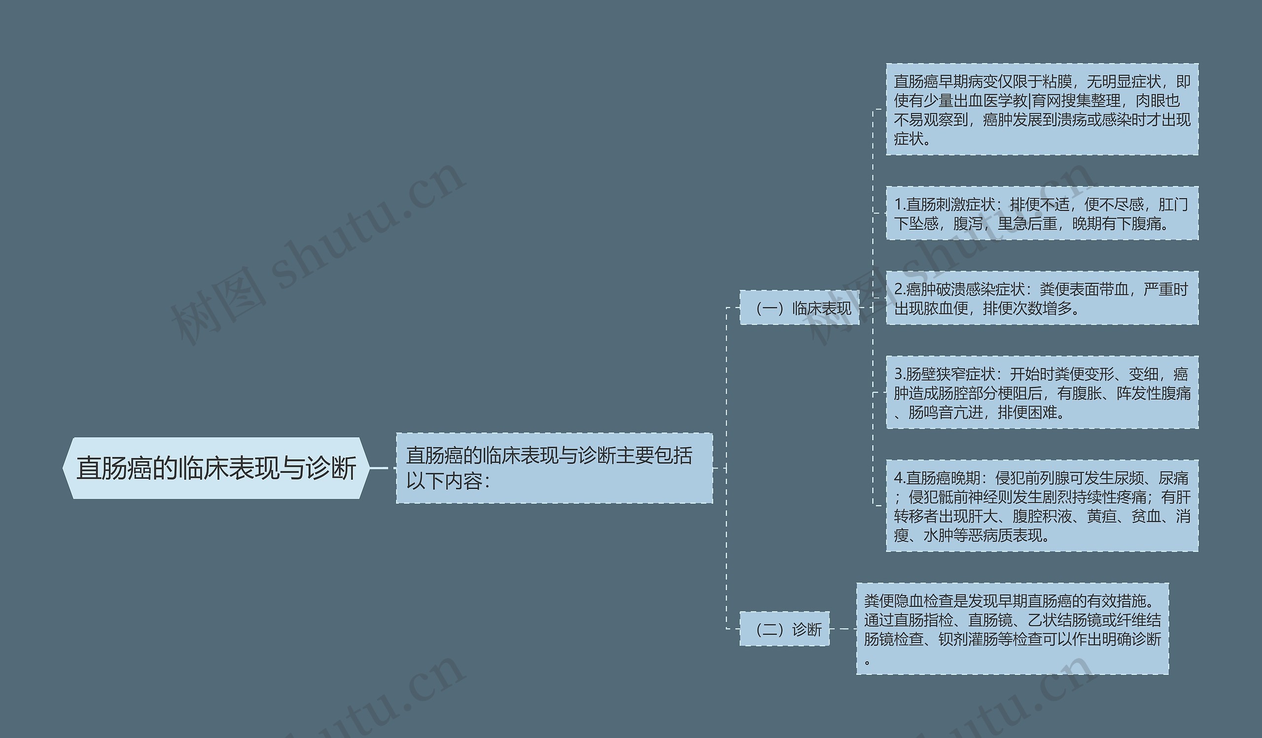 直肠癌的临床表现与诊断