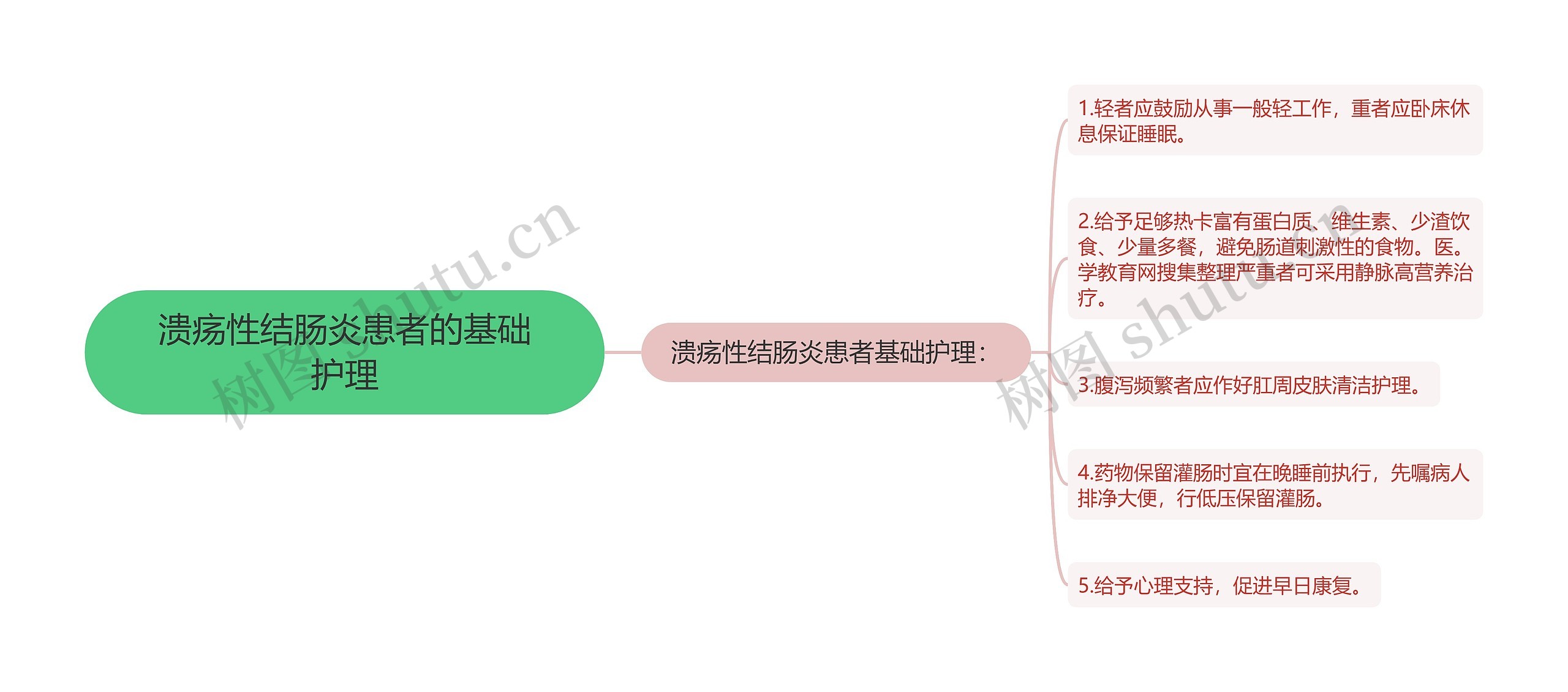 溃疡性结肠炎患者的基础护理思维导图