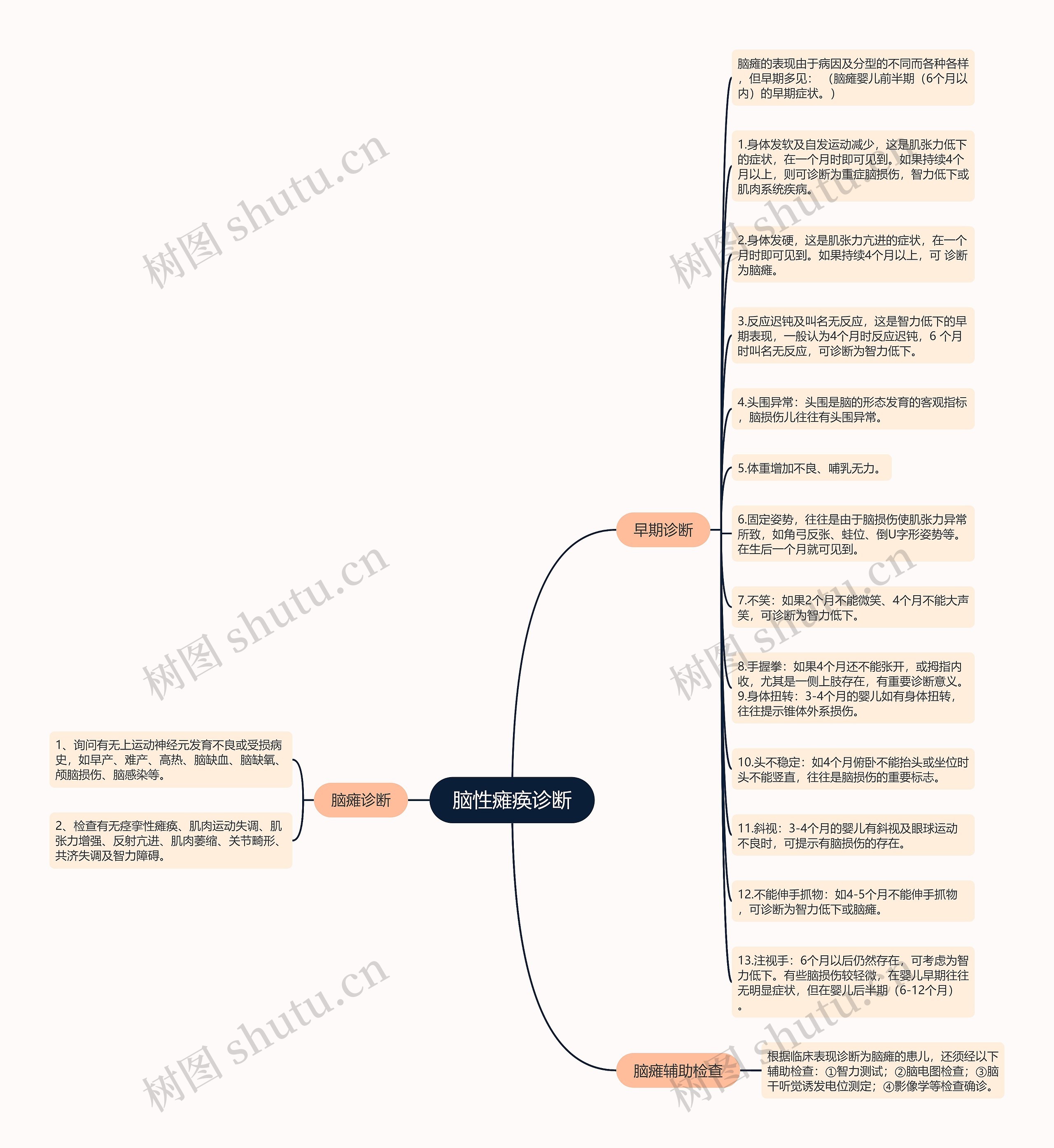 脑性瘫痪诊断思维导图