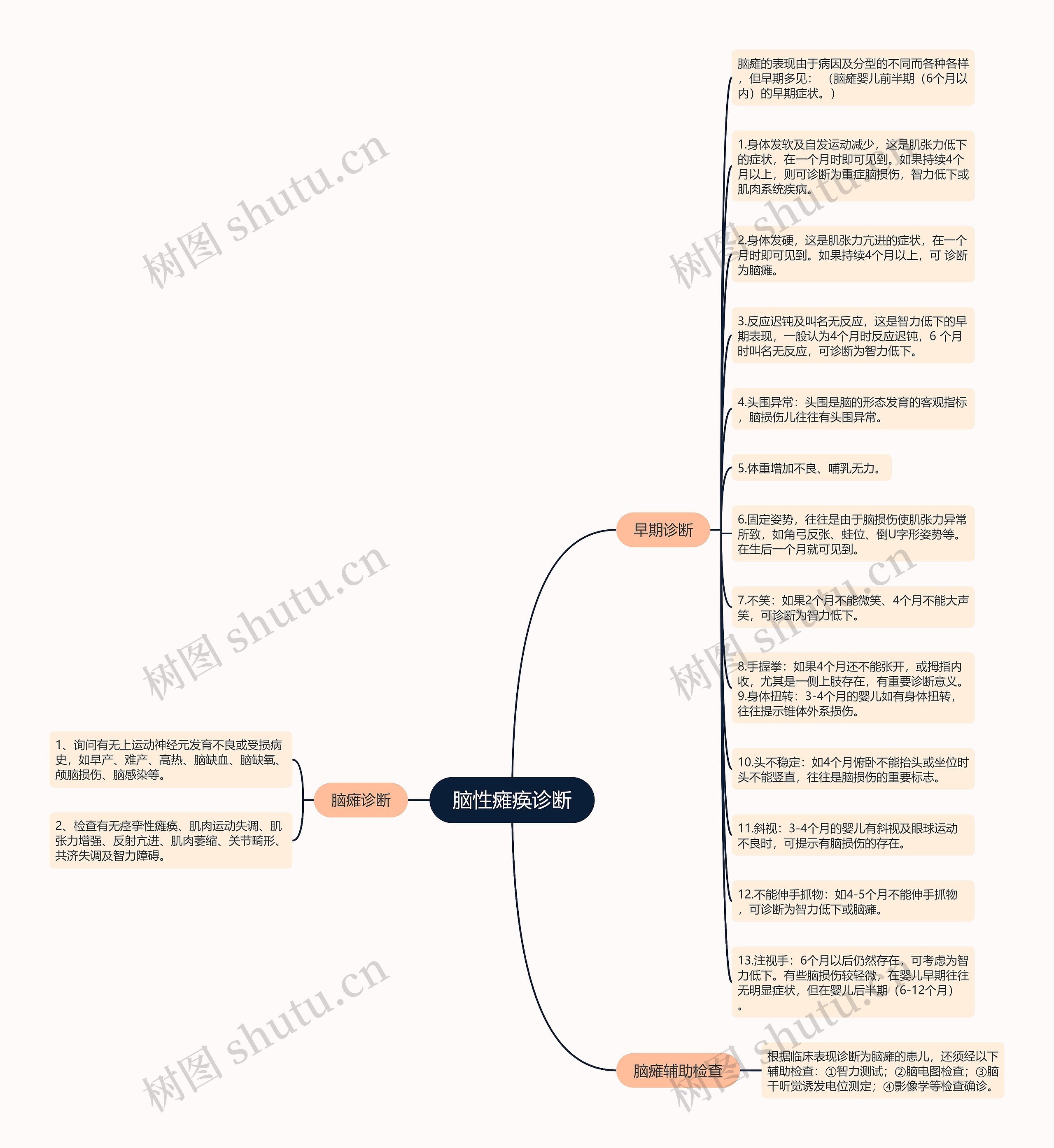 脑性瘫痪诊断思维导图高清图 脑性瘫痪诊断思维导图