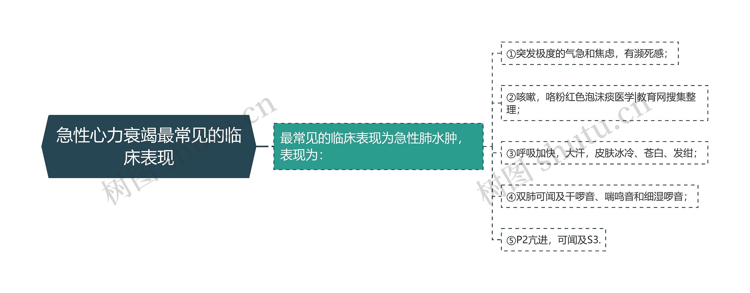 急性心力衰竭最常见的临床表现思维导图