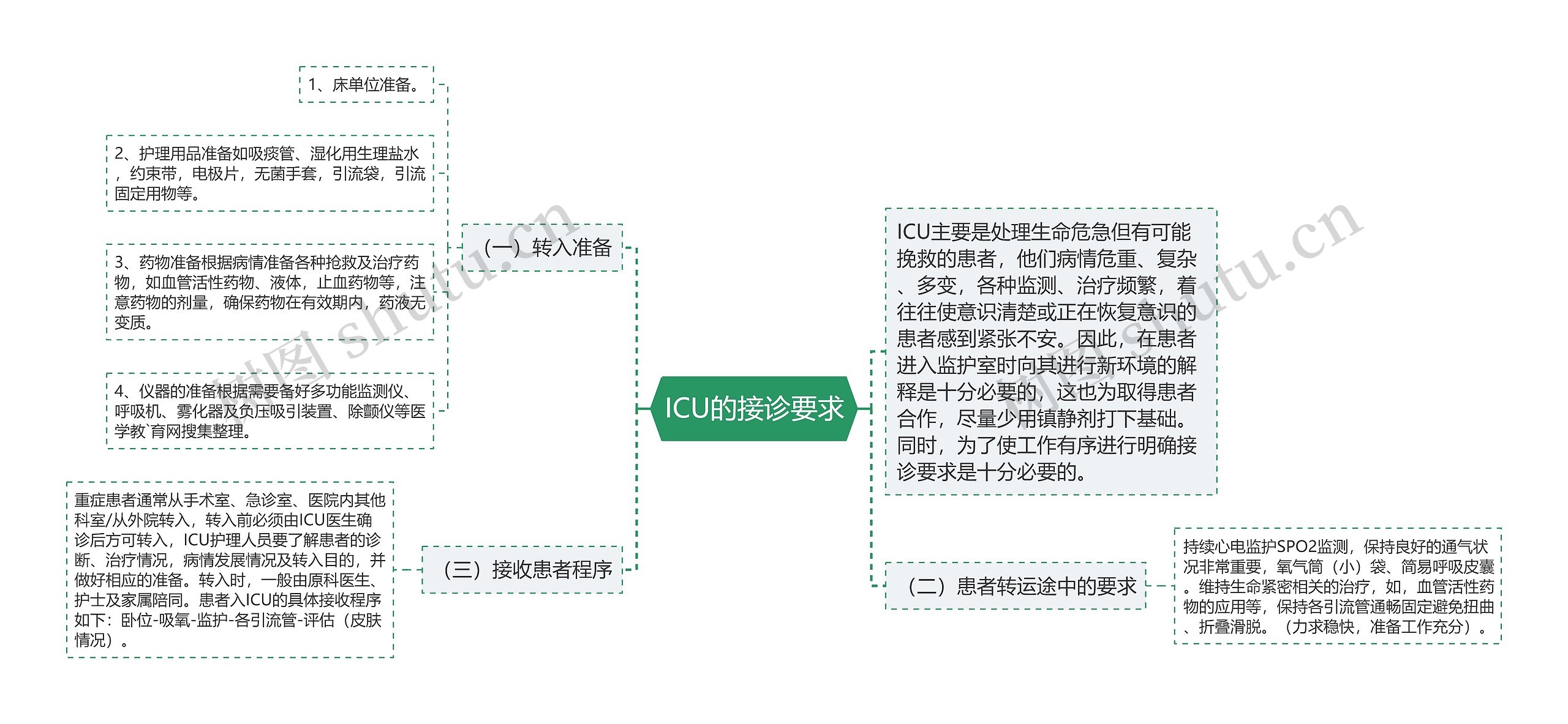 ICU的接诊要求思维导图