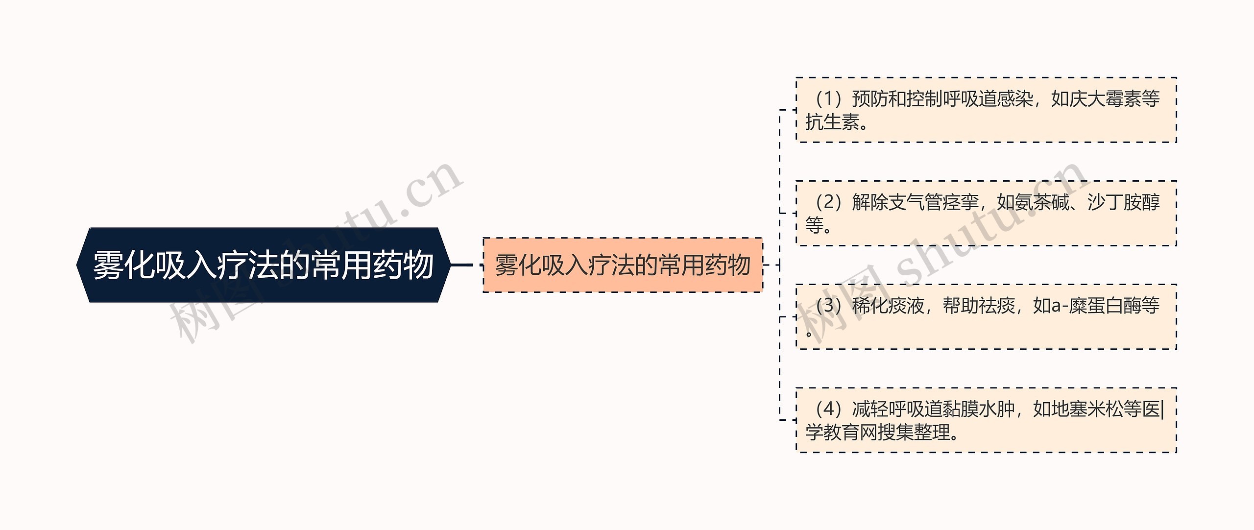 雾化吸入疗法的常用药物思维导图