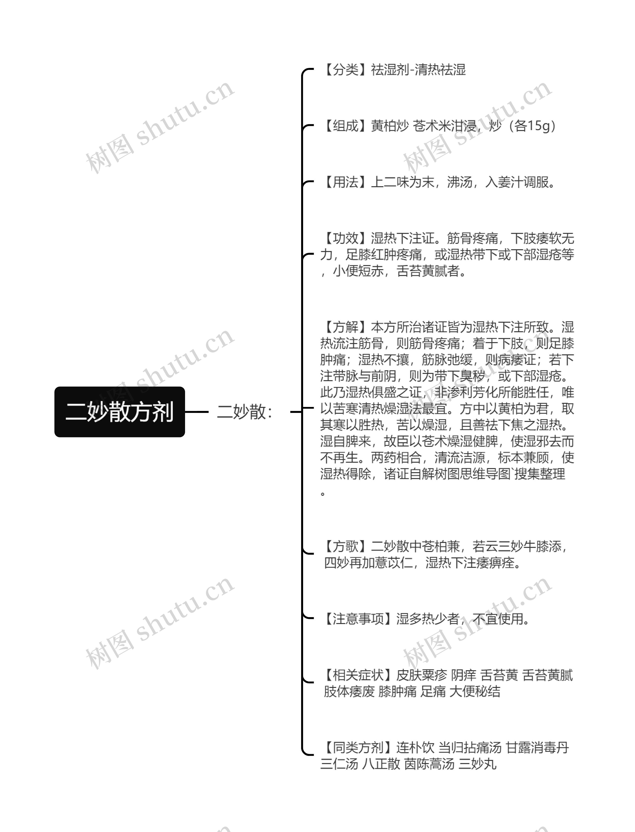 二妙散方剂思维导图