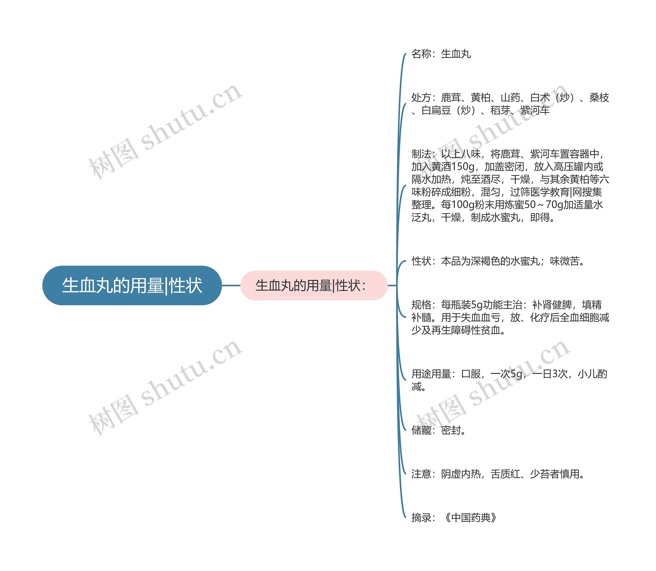 生血丸的用量|性状思维导图