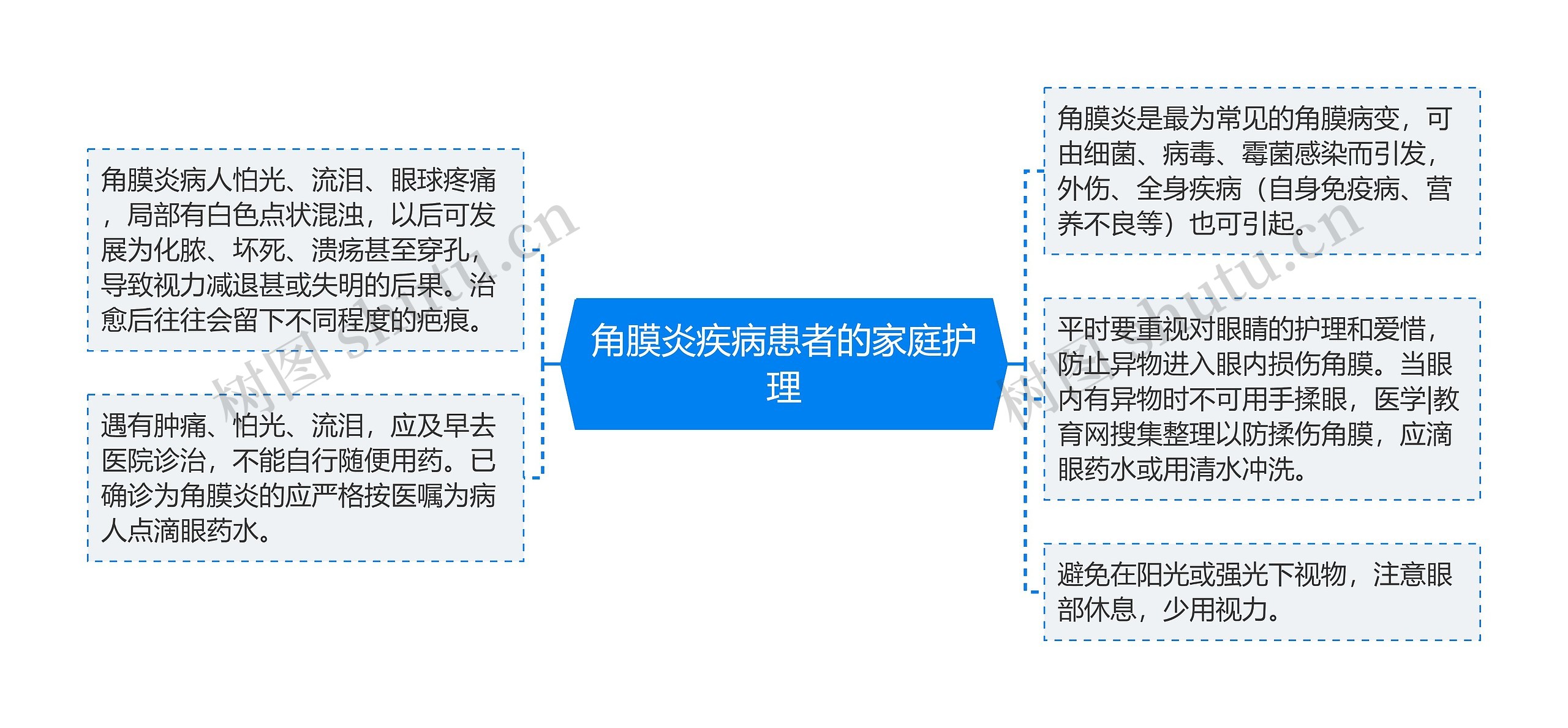 角膜炎疾病患者的家庭护理思维导图