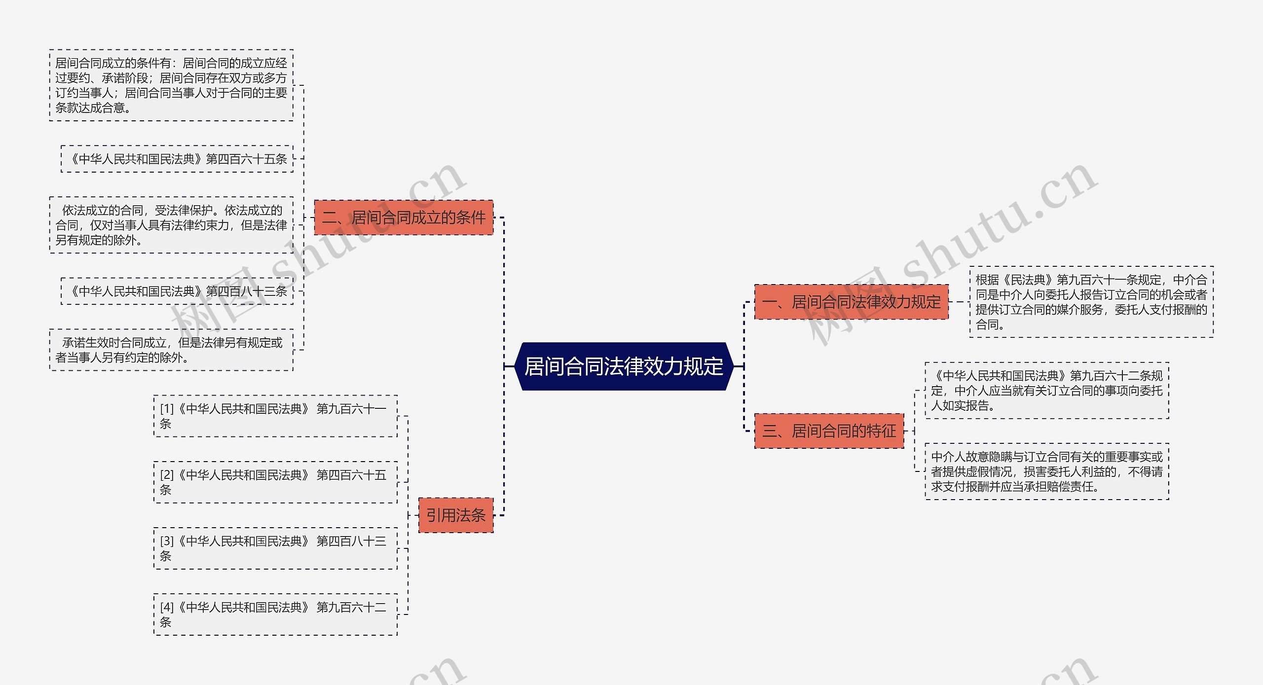 居间合同法律效力规定思维导图