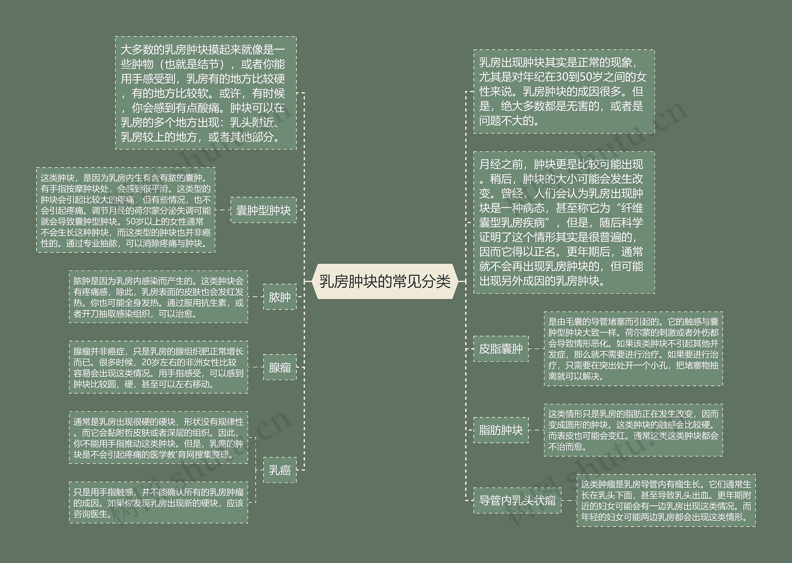 乳房肿块的常见分类思维导图