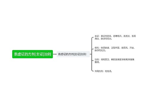 表虚证的方剂|主证|治则