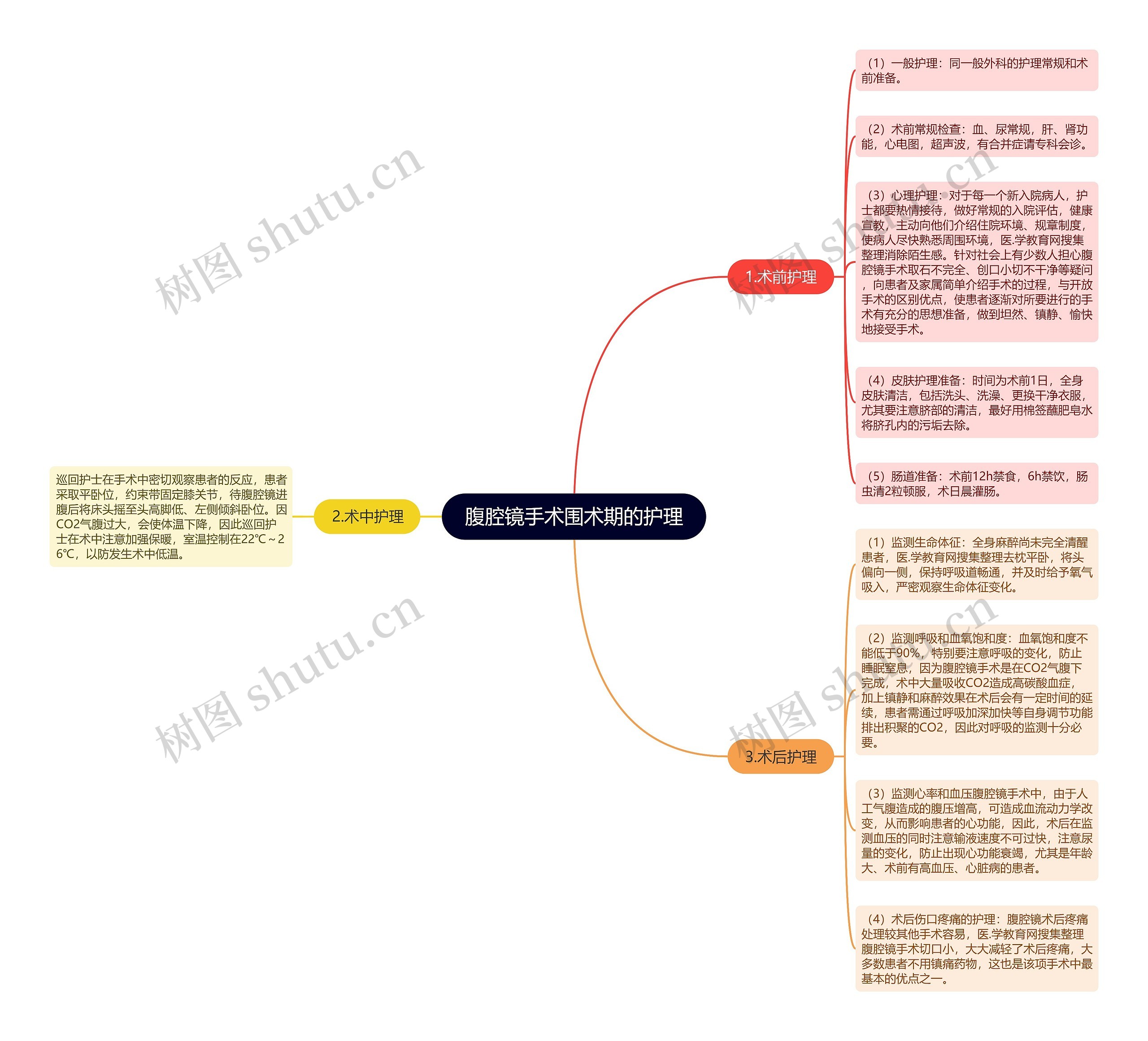 腹腔镜手术围术期的护理思维导图高清图 腹腔镜手术围术期的护理思维导图