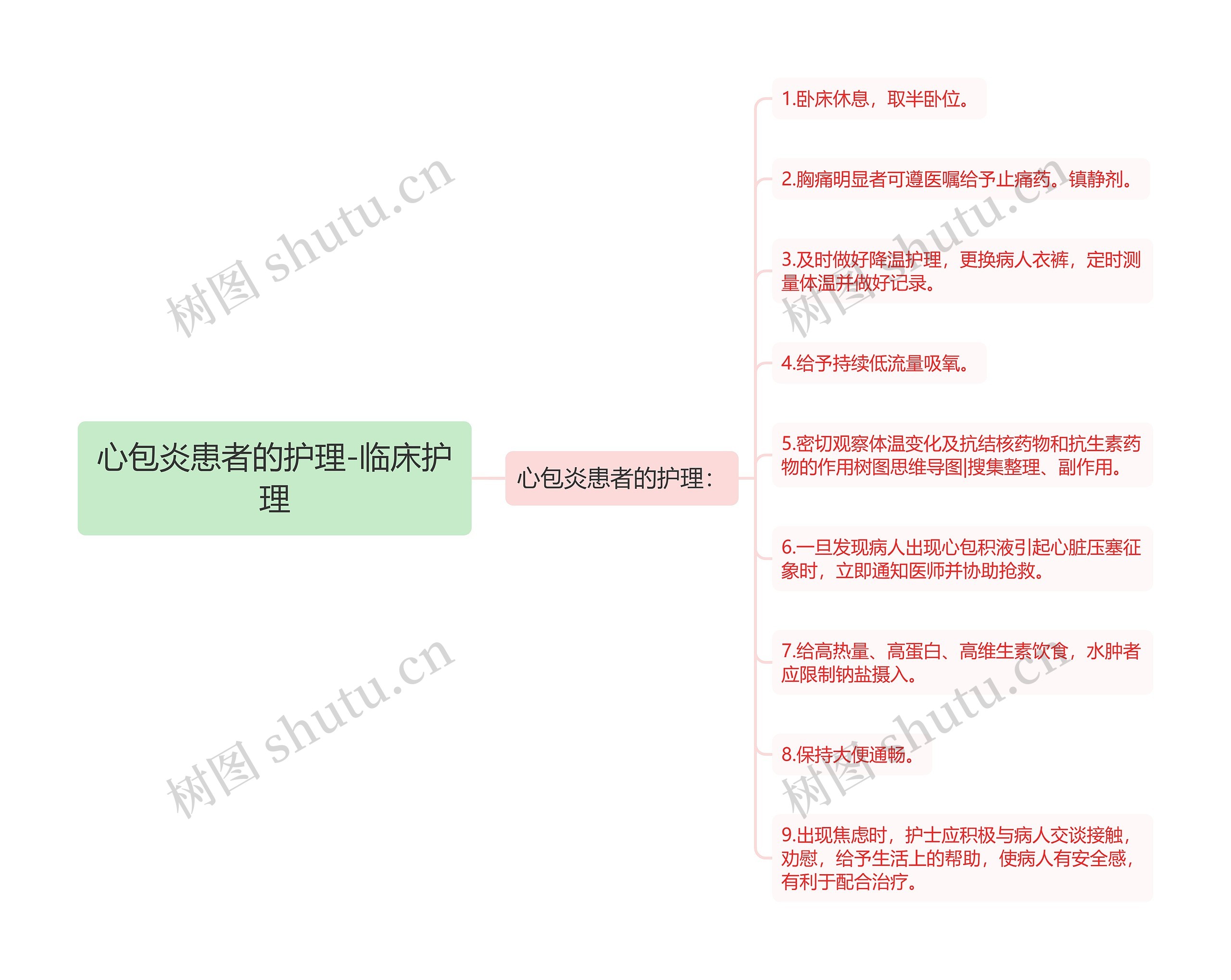 心包炎患者的护理-临床护理思维导图