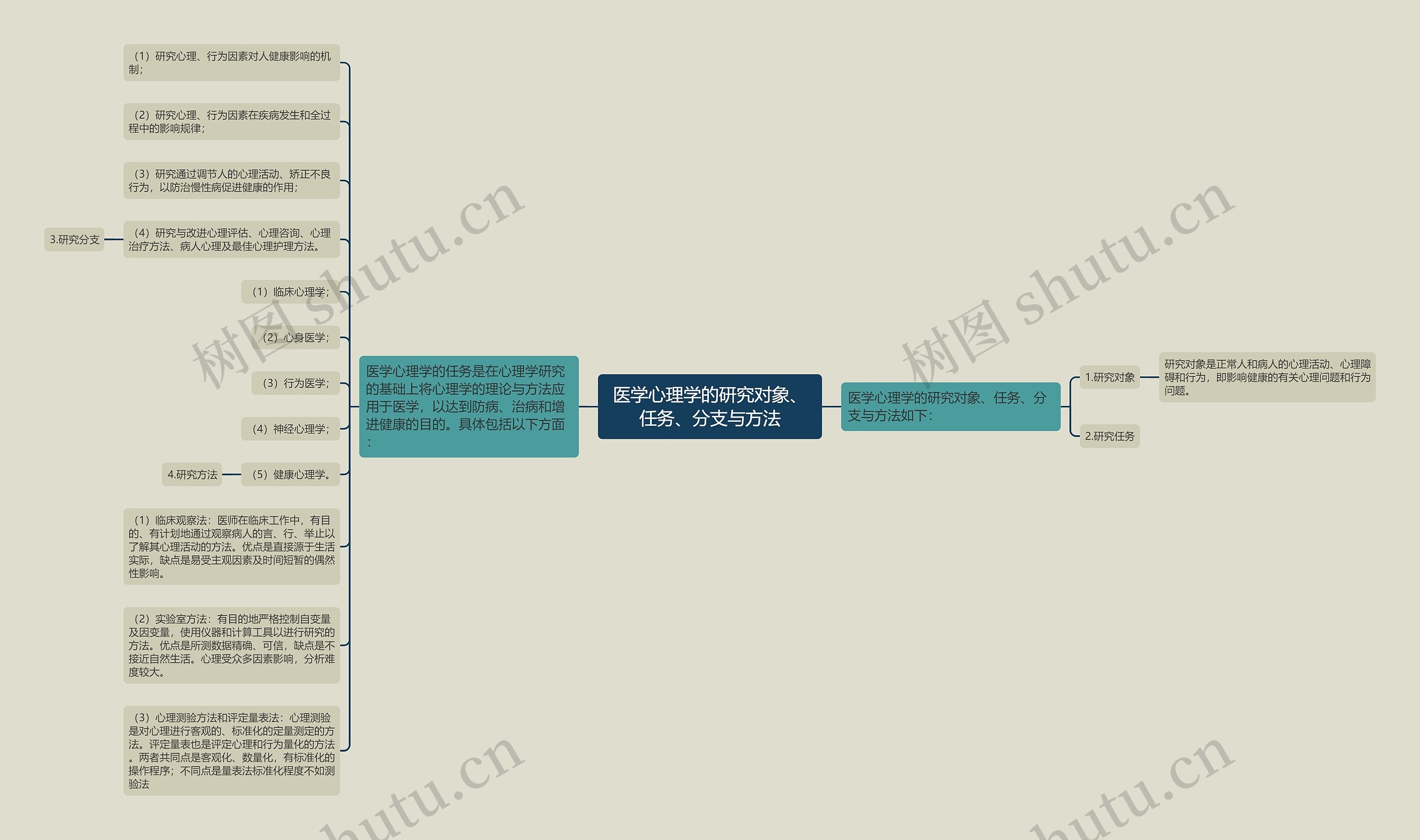医学心理学的研究对象、任务、分支与方法 医学心理学的研究对象、任务、分支与方法