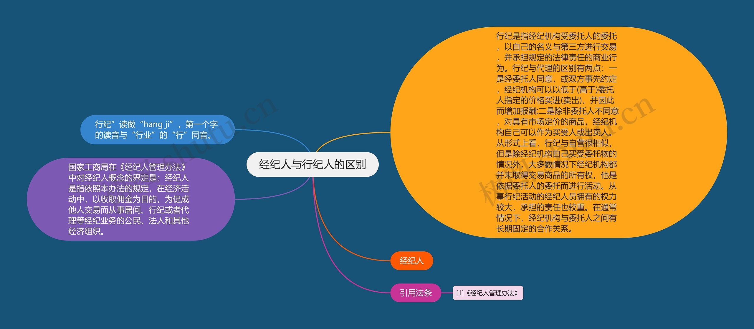 经纪人与行纪人的区别思维导图