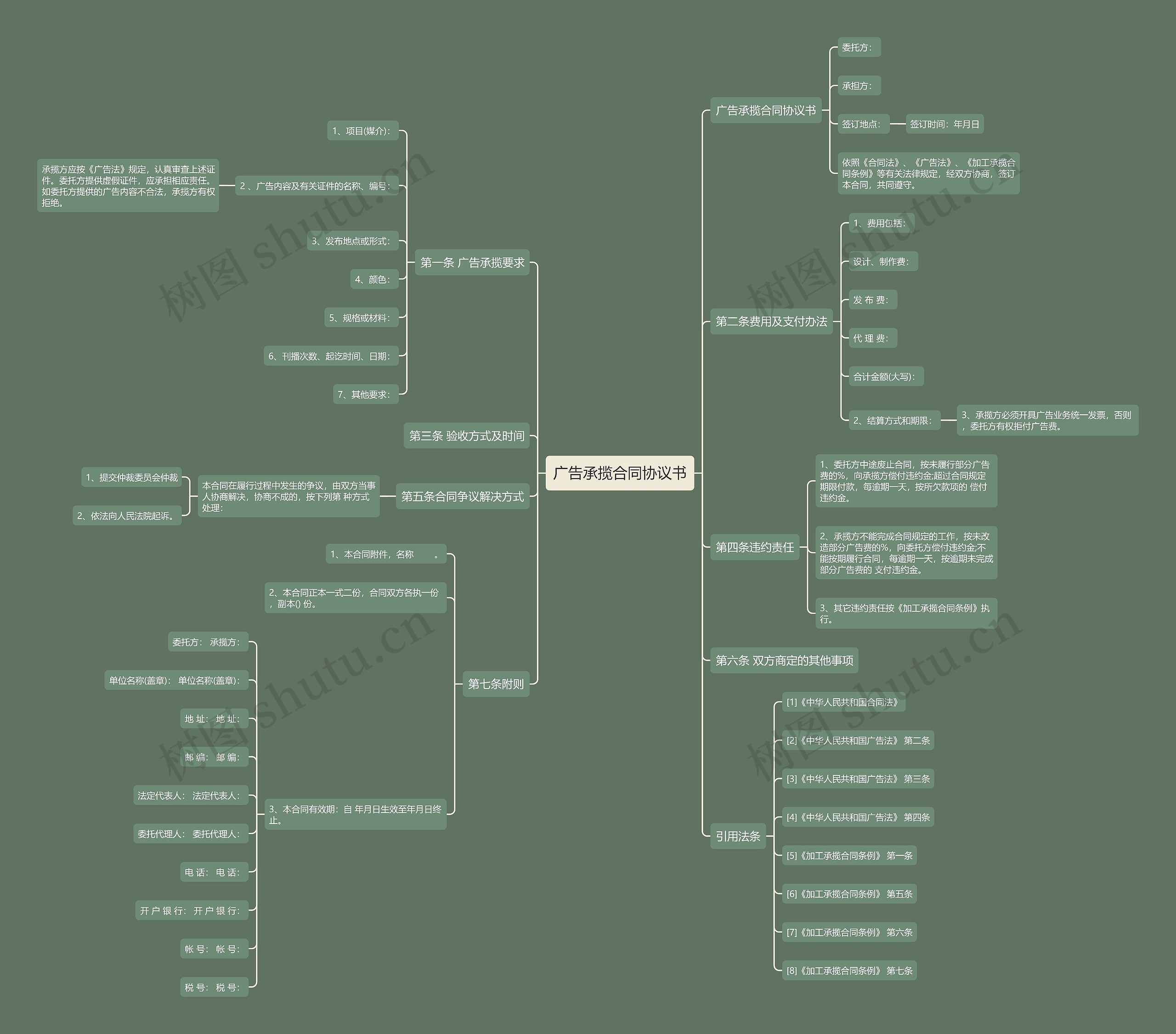 广告承揽合同协议书思维导图