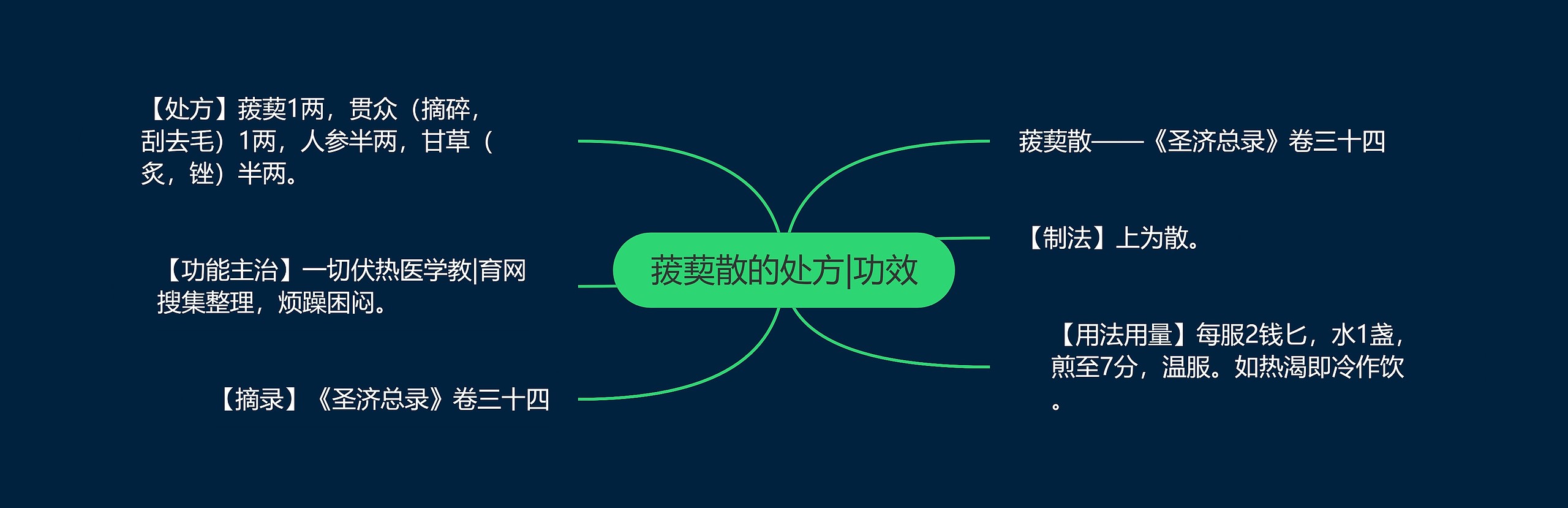 菝葜散的处方|功效