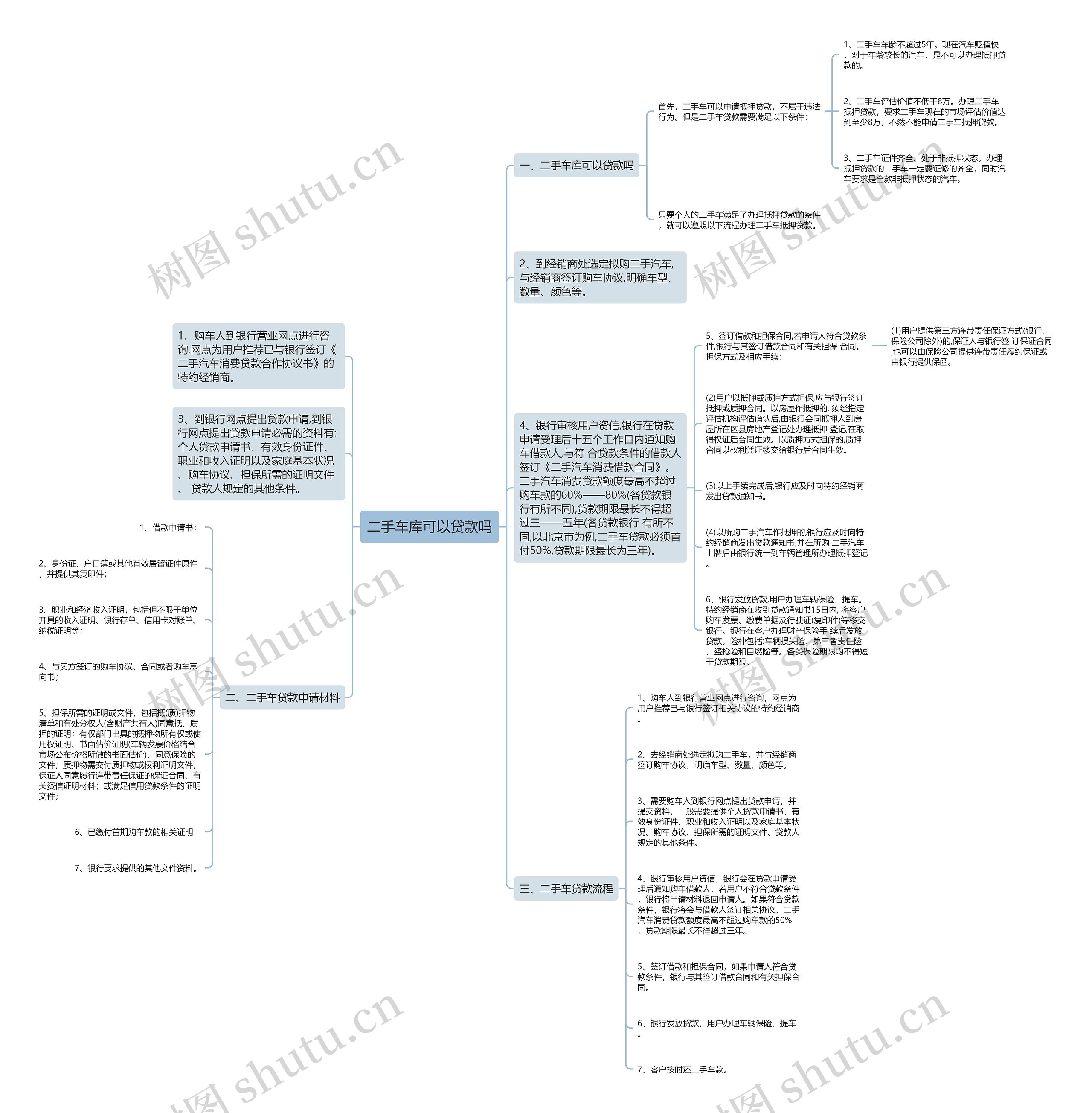 二手车库可以贷款吗思维导图