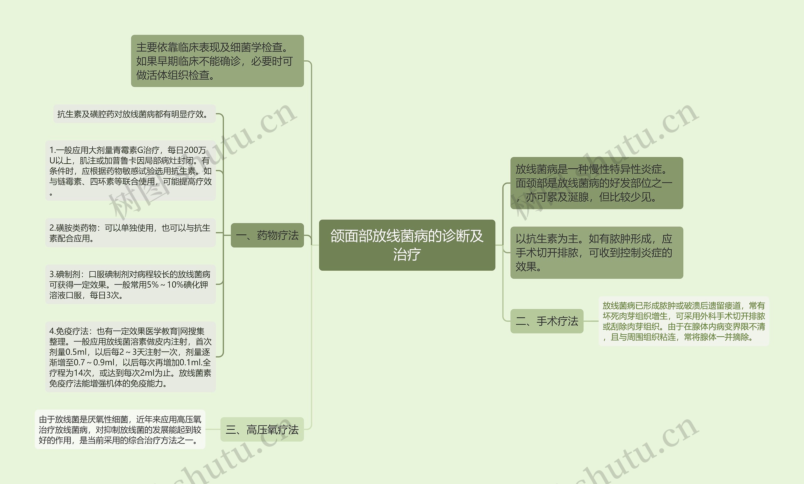 颌面部放线菌病的诊断及治疗思维导图