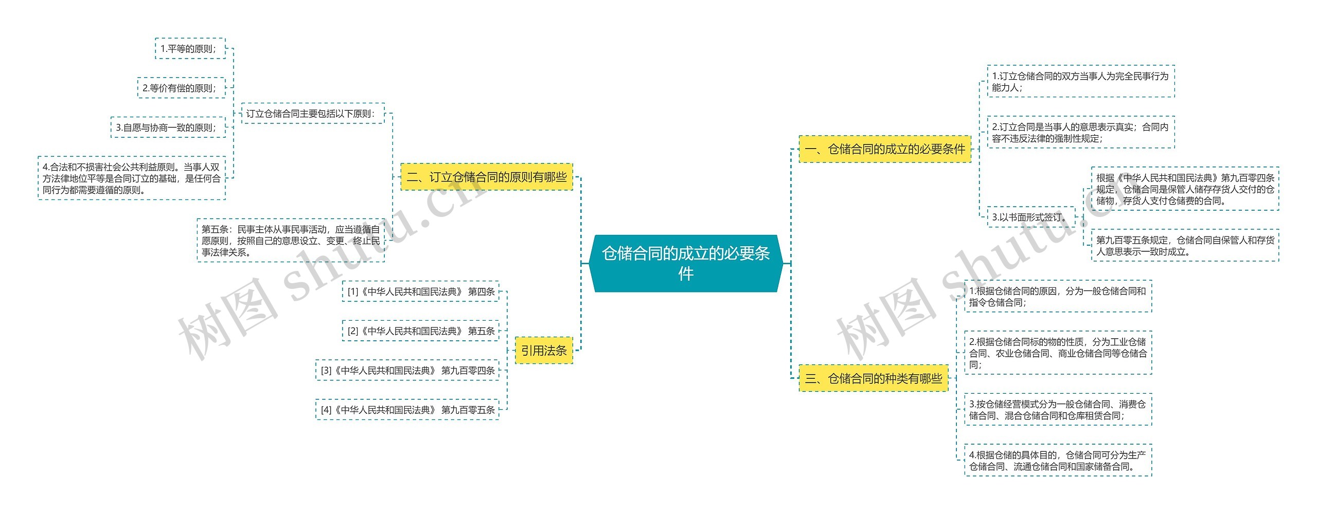 仓储合同的成立的必要条件思维导图