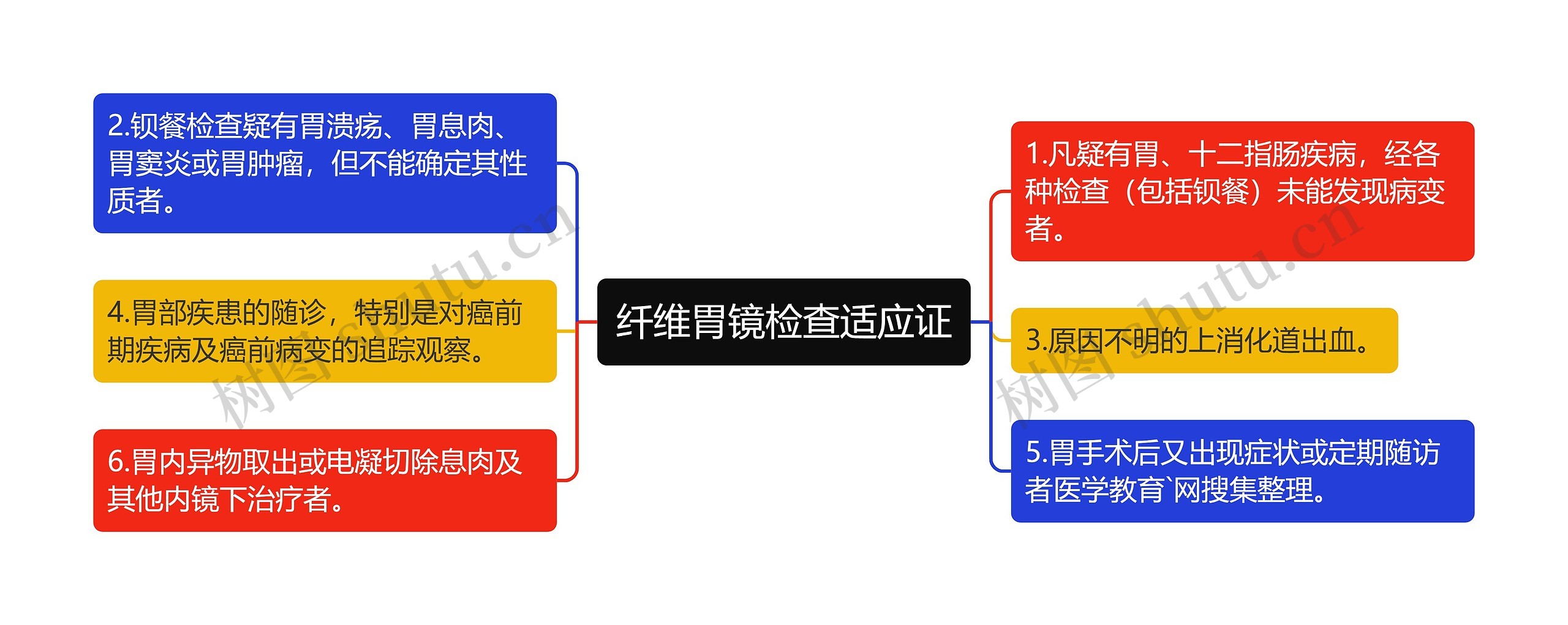 纤维胃镜检查适应证思维导图